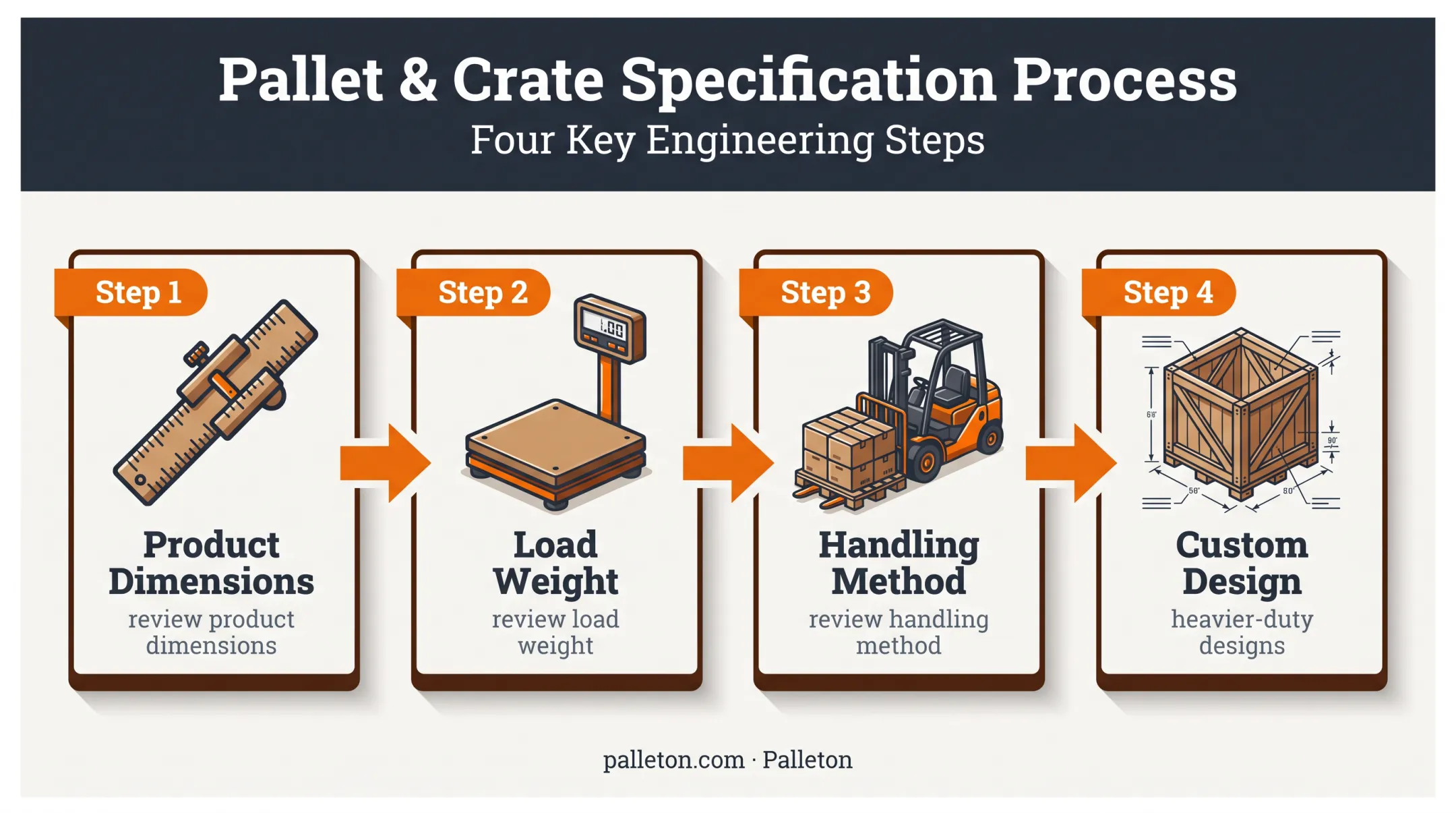 Custom pallet engineering process from load review to heavier-duty design
