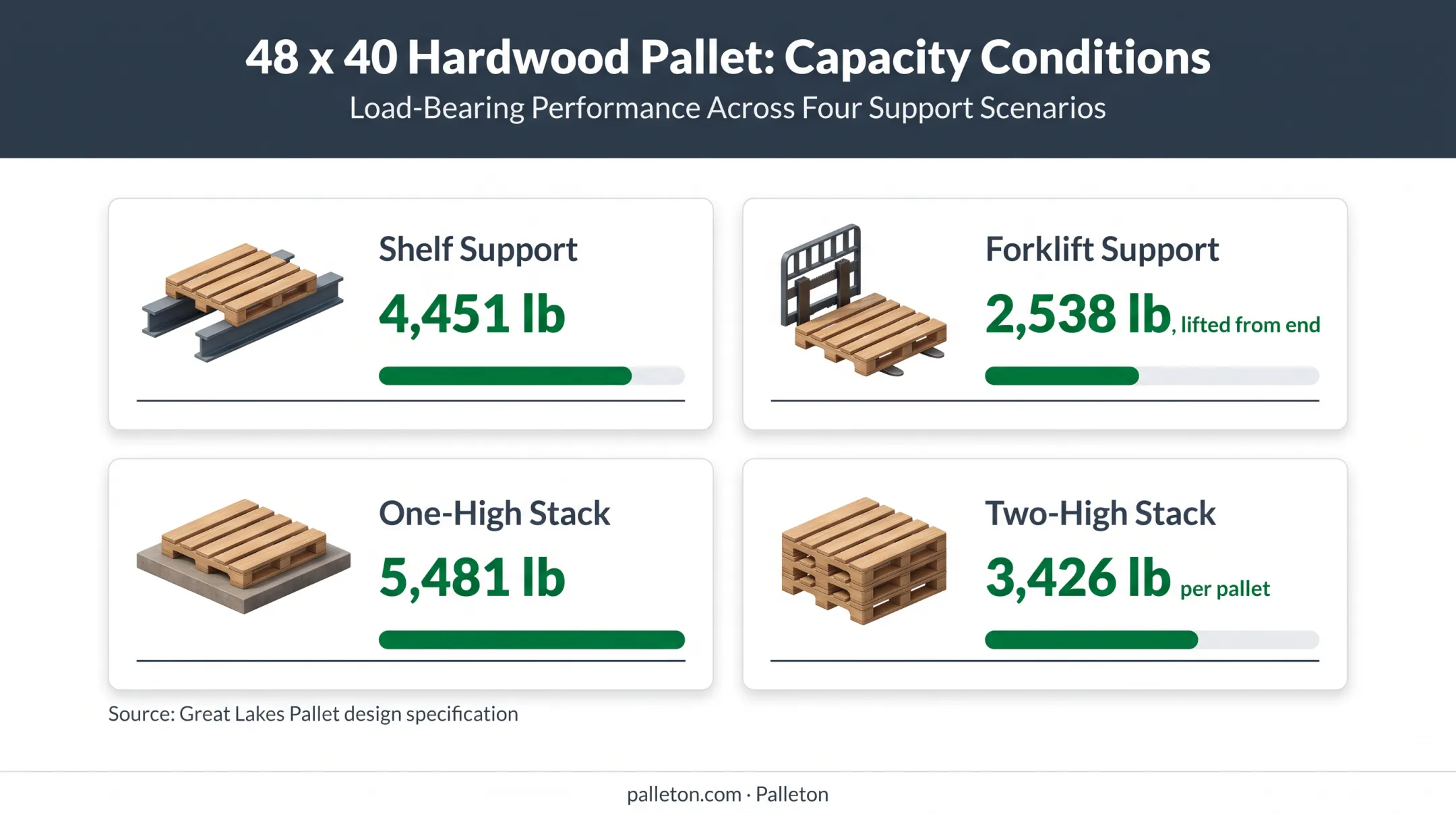GMA pallet load capacity comparison by support condition and stacking height