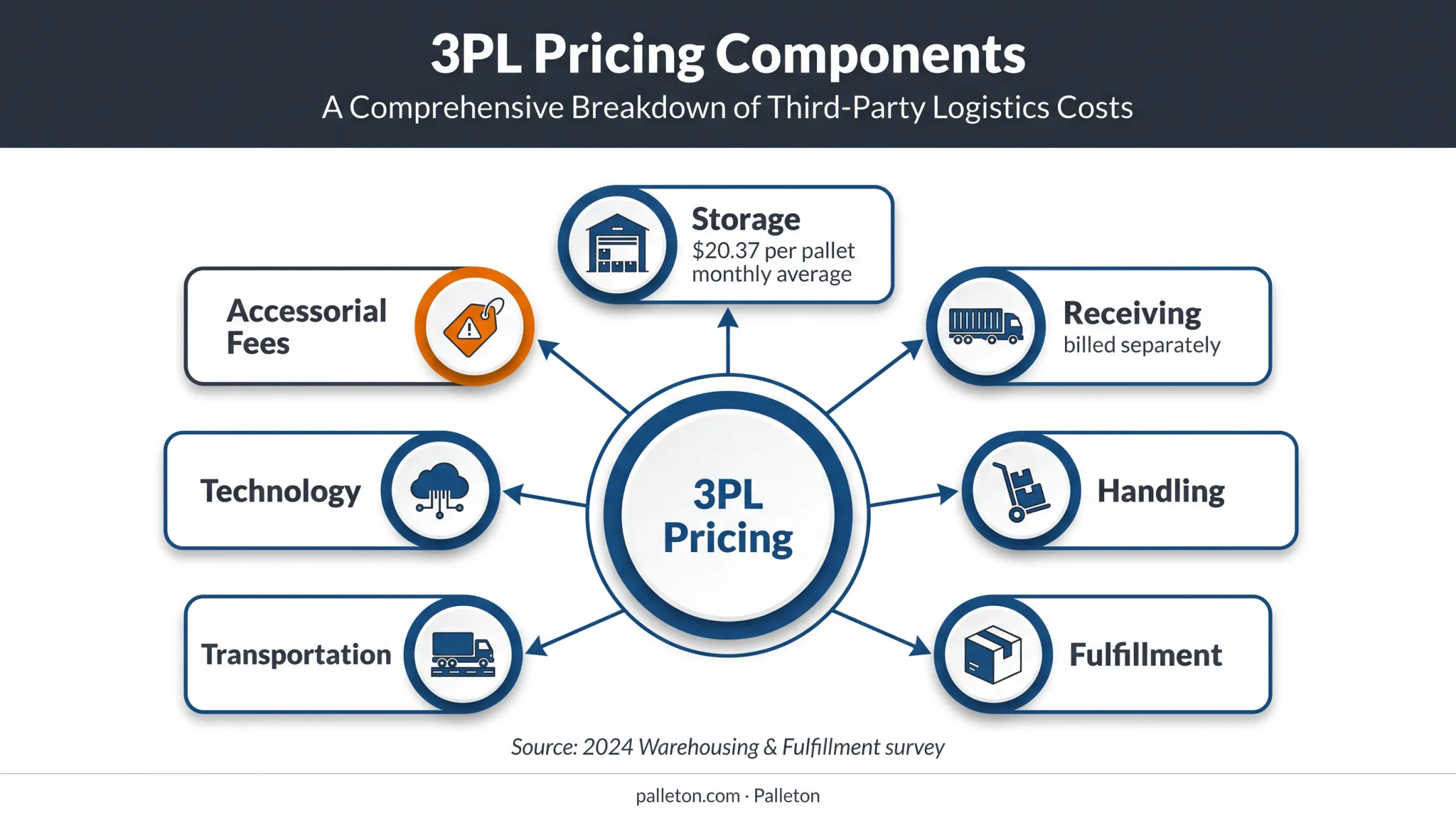 3PL pricing cost components with monthly pallet storage benchmark