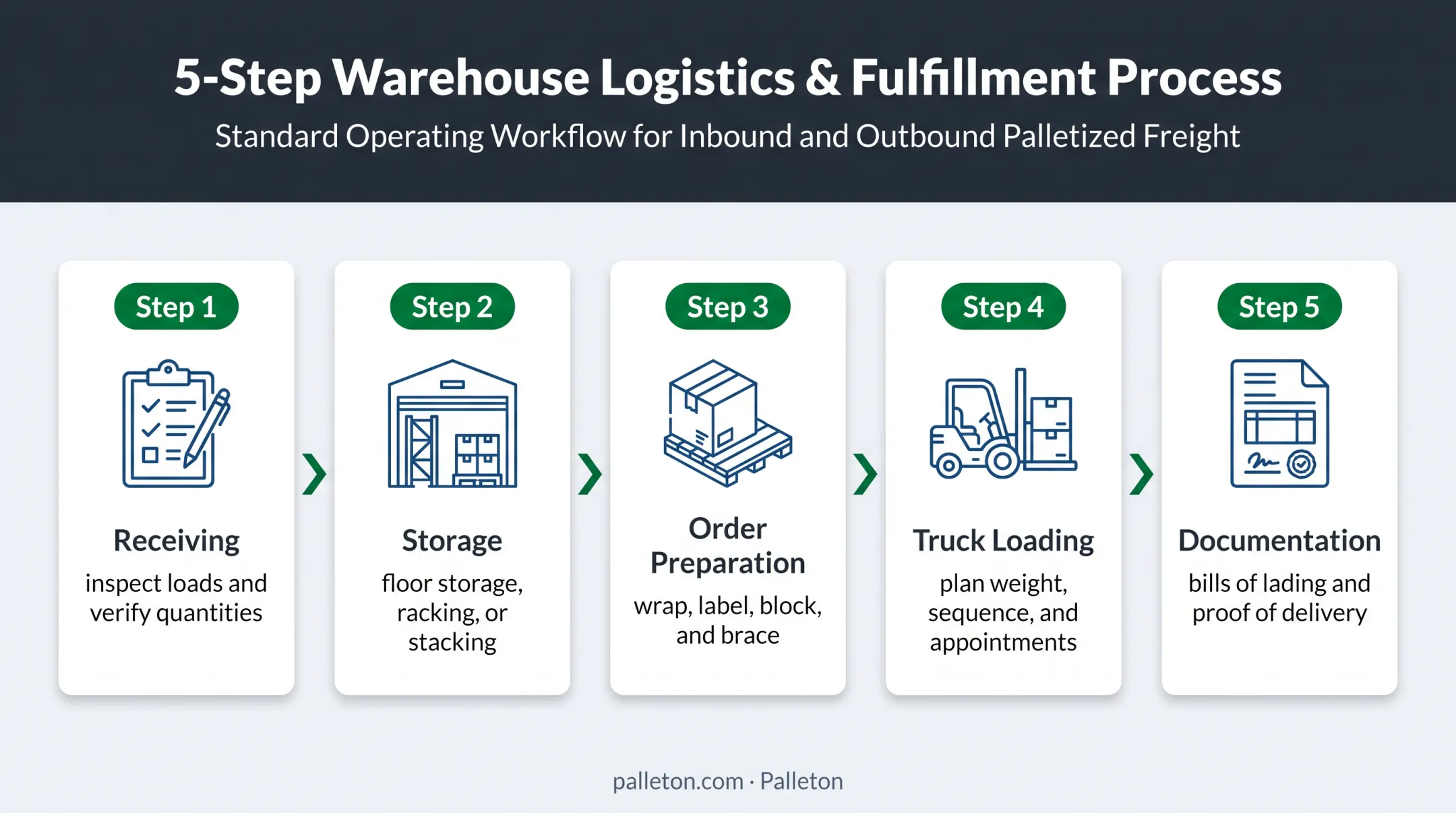 5-step pallet journey through 3PL receiving storage and truck loading