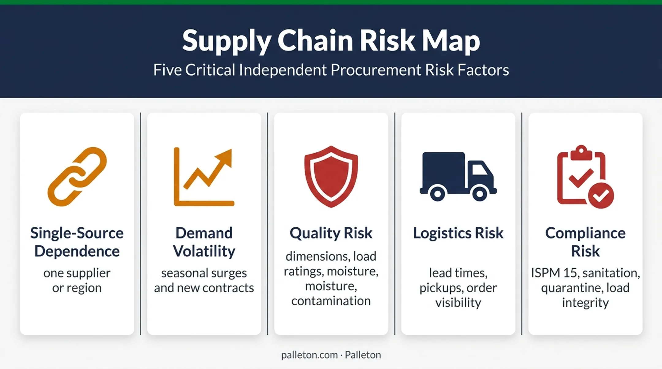 Five pallet supply chain vulnerability areas and operational risks