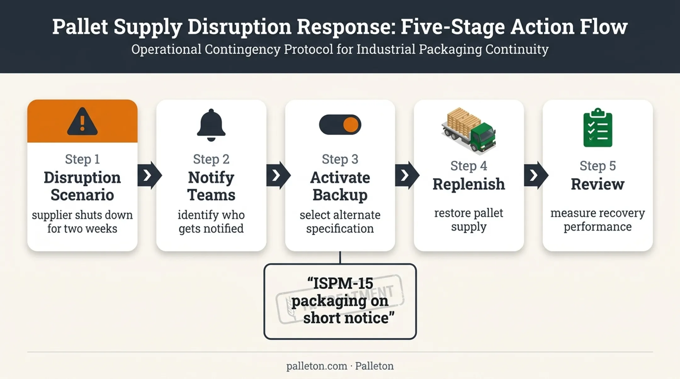 Pallet supply chain disruption exercise response workflow