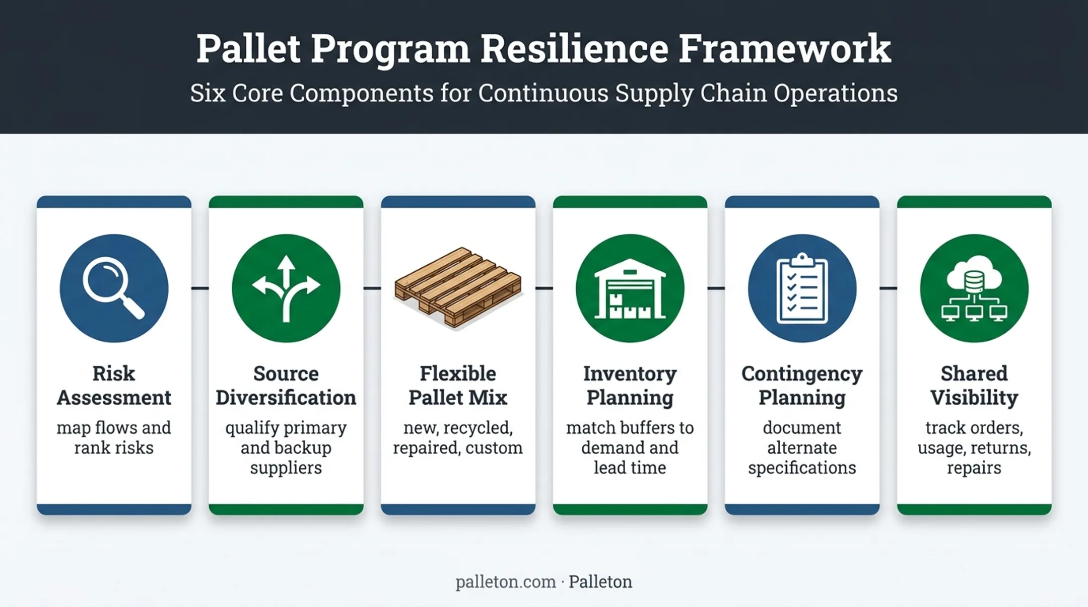 Six-part resilient pallet sourcing and management framework