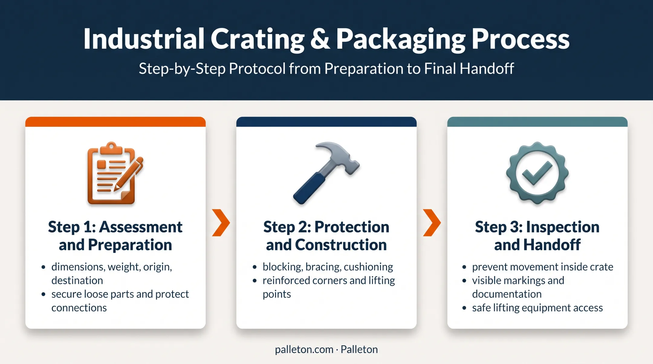 Three-stage machinery crating process from assessment to carrier handoff