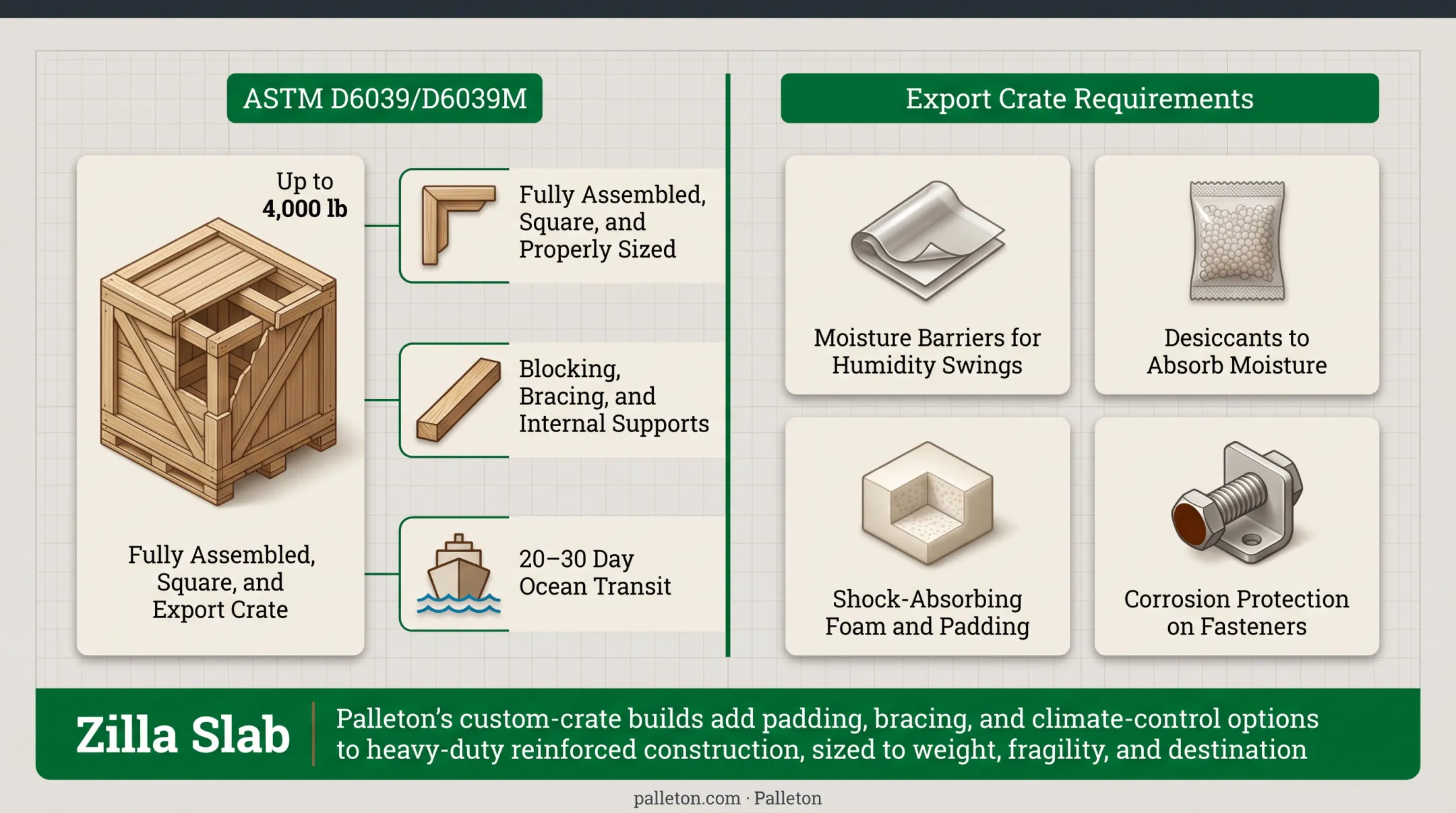 Export crate reinforcement features for ocean freight protection comparison diagram