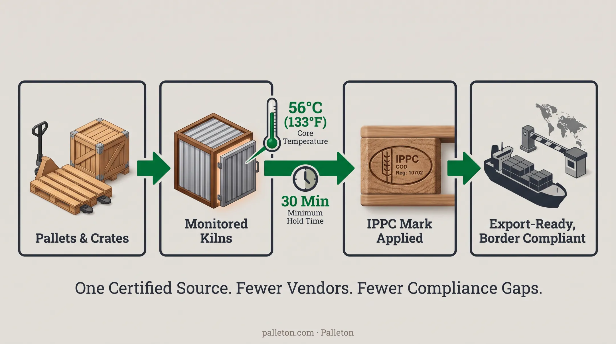 Palleton monitored kiln facility performing ISPM-15 heat treatment on wood pallets