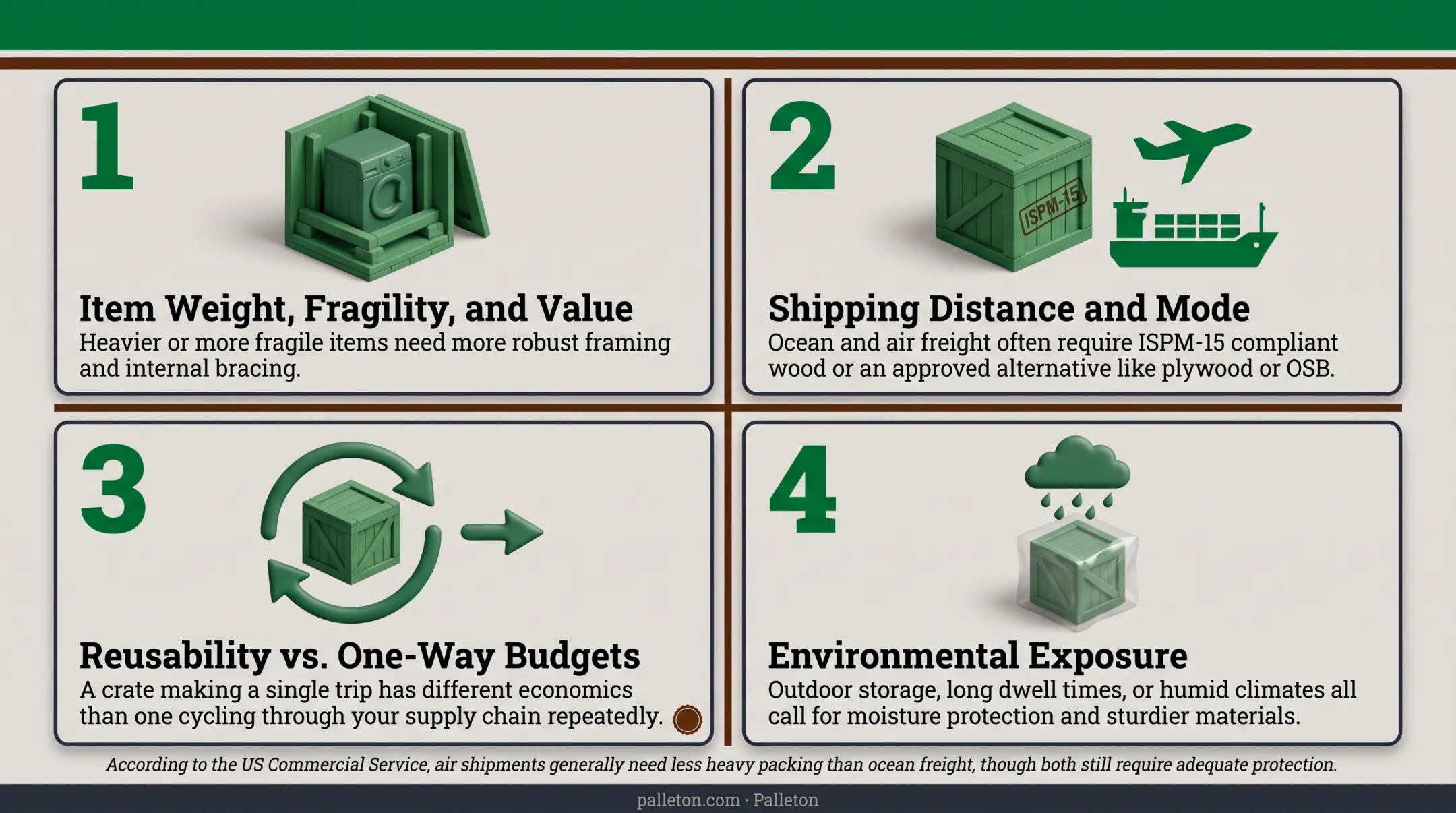Four factors for choosing crating materials decision framework chart