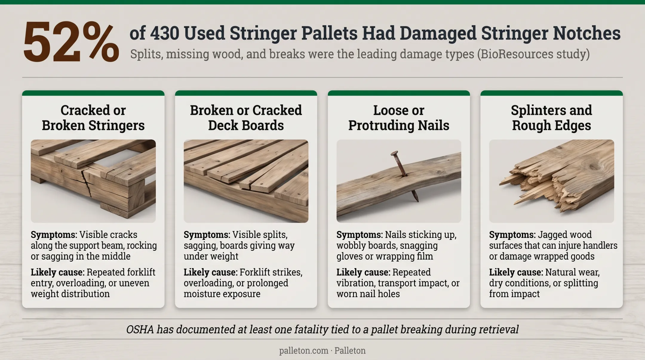 Common wood pallet damage types and stringer failure statistics chart