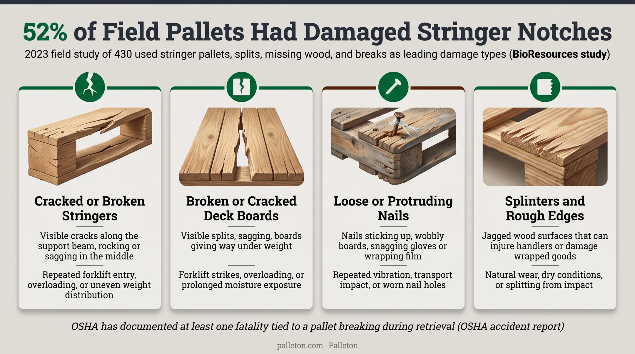 Damaged wood pallet with cracked boards and protruding nails in warehouse