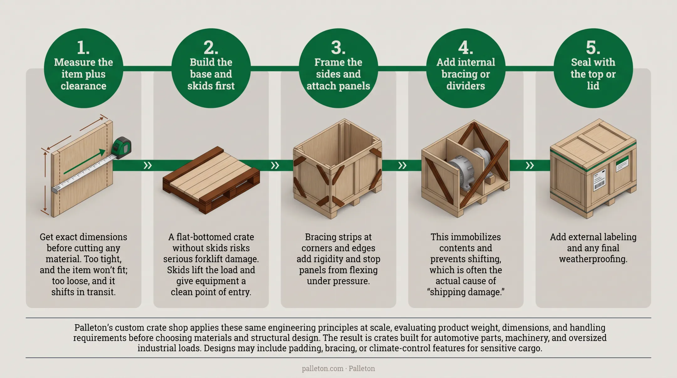 5-step shipping crate construction process from measuring to sealing