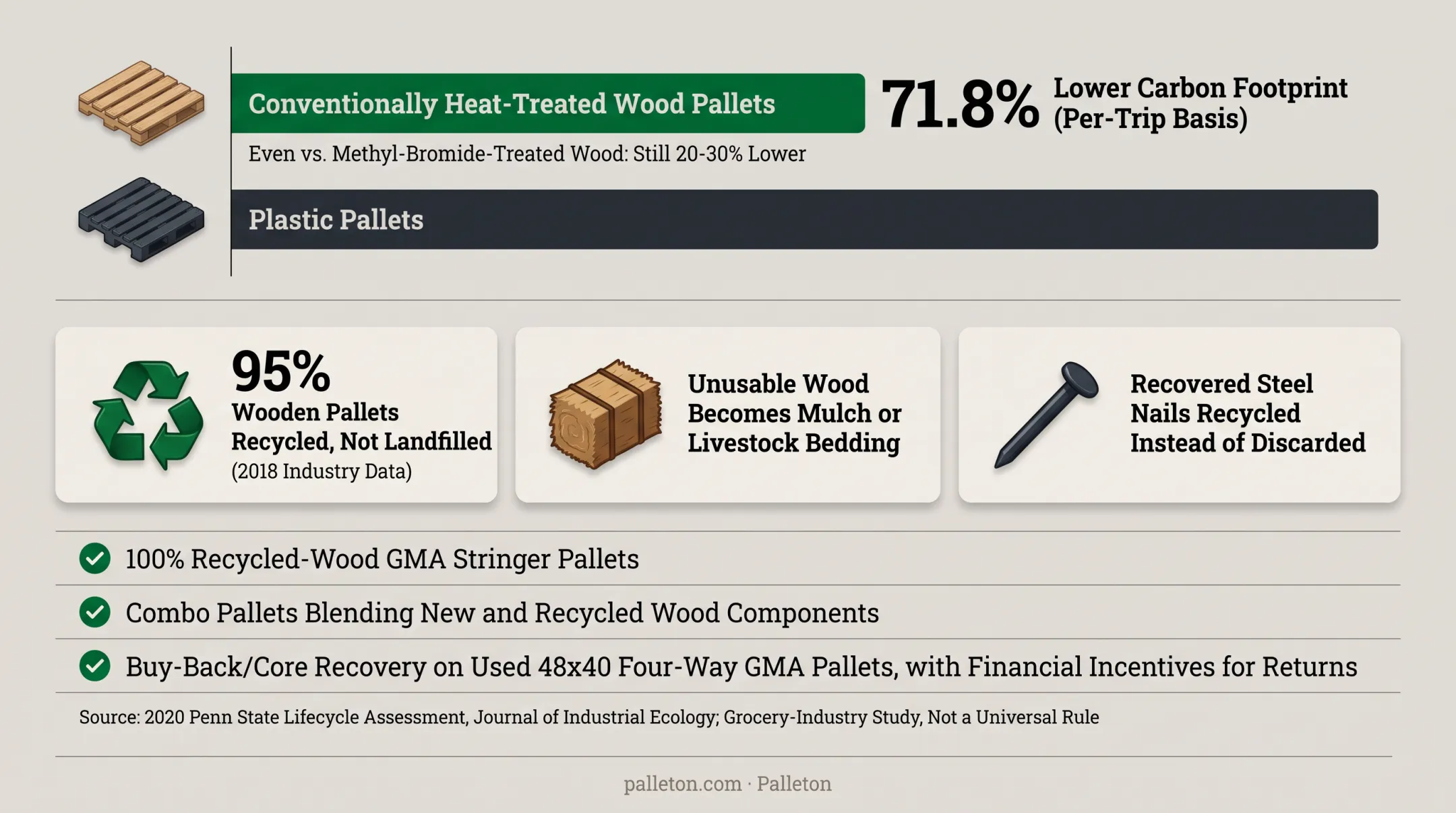 Lifecycle carbon footprint comparison wood versus plastic pallets per trip