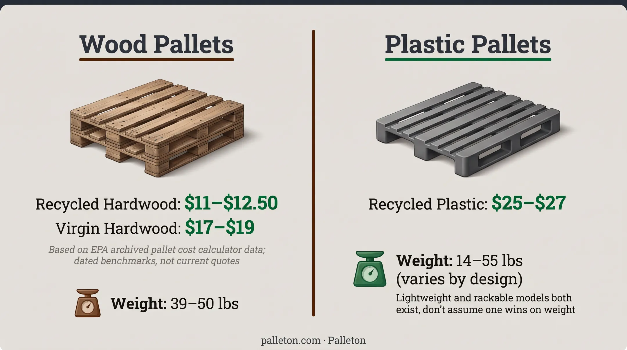 Wood versus plastic pallet comparison chart across cost durability sustainability