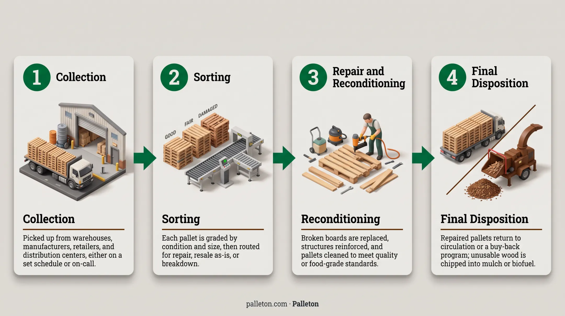 4-step pallet recycling process from collection to final disposition