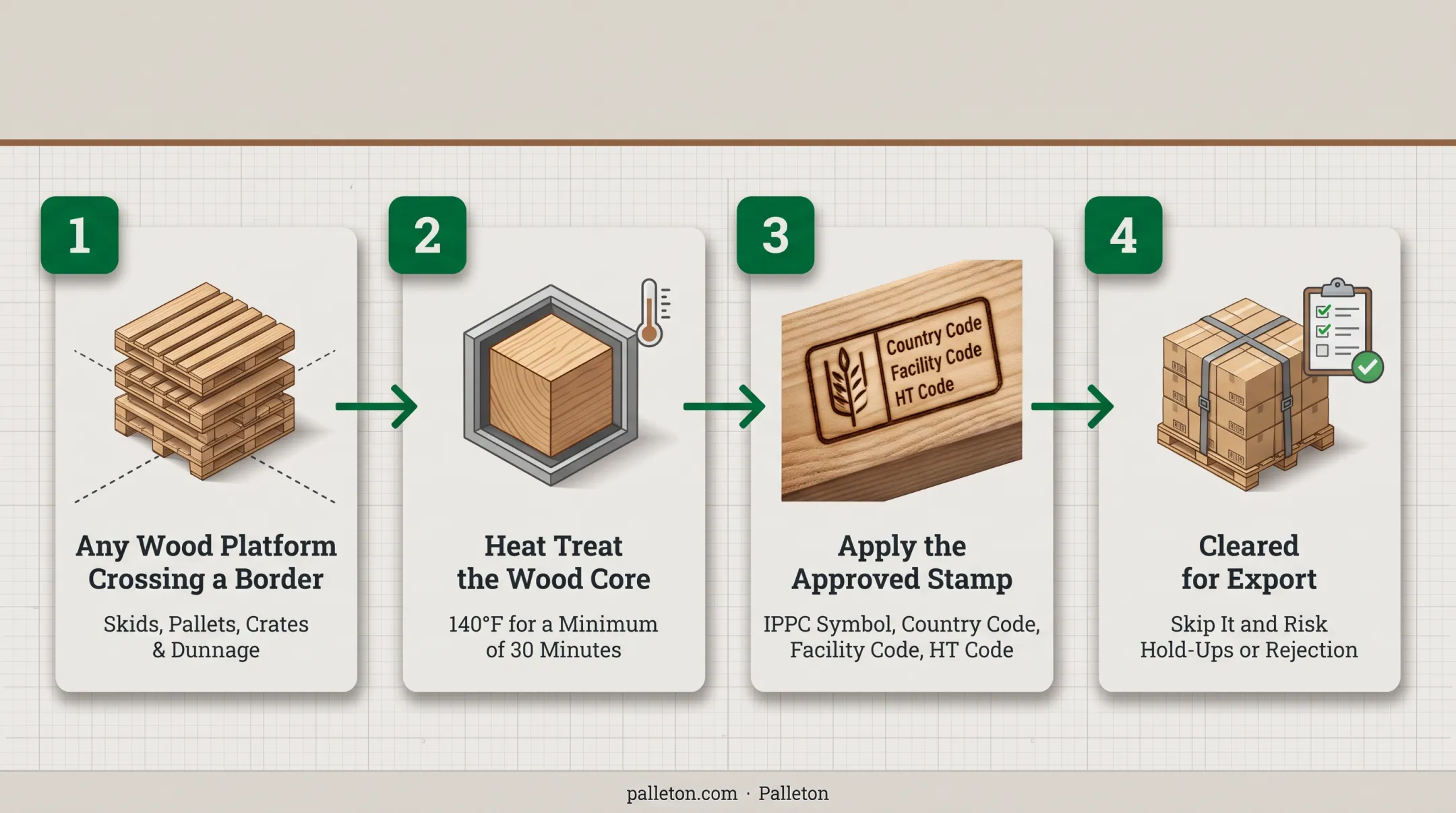 ISPM-15 heat treatment certification process and stamp requirements diagram