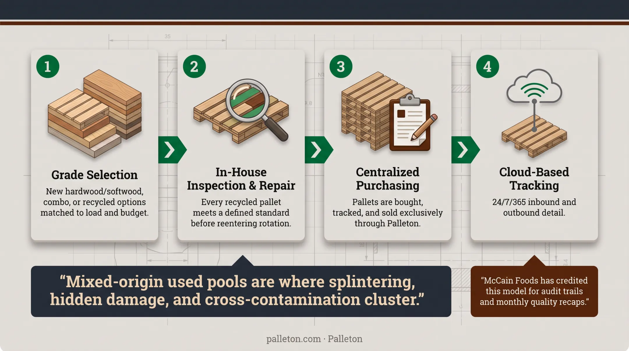 Four-step pallet sourcing and inspection process reducing contamination risk