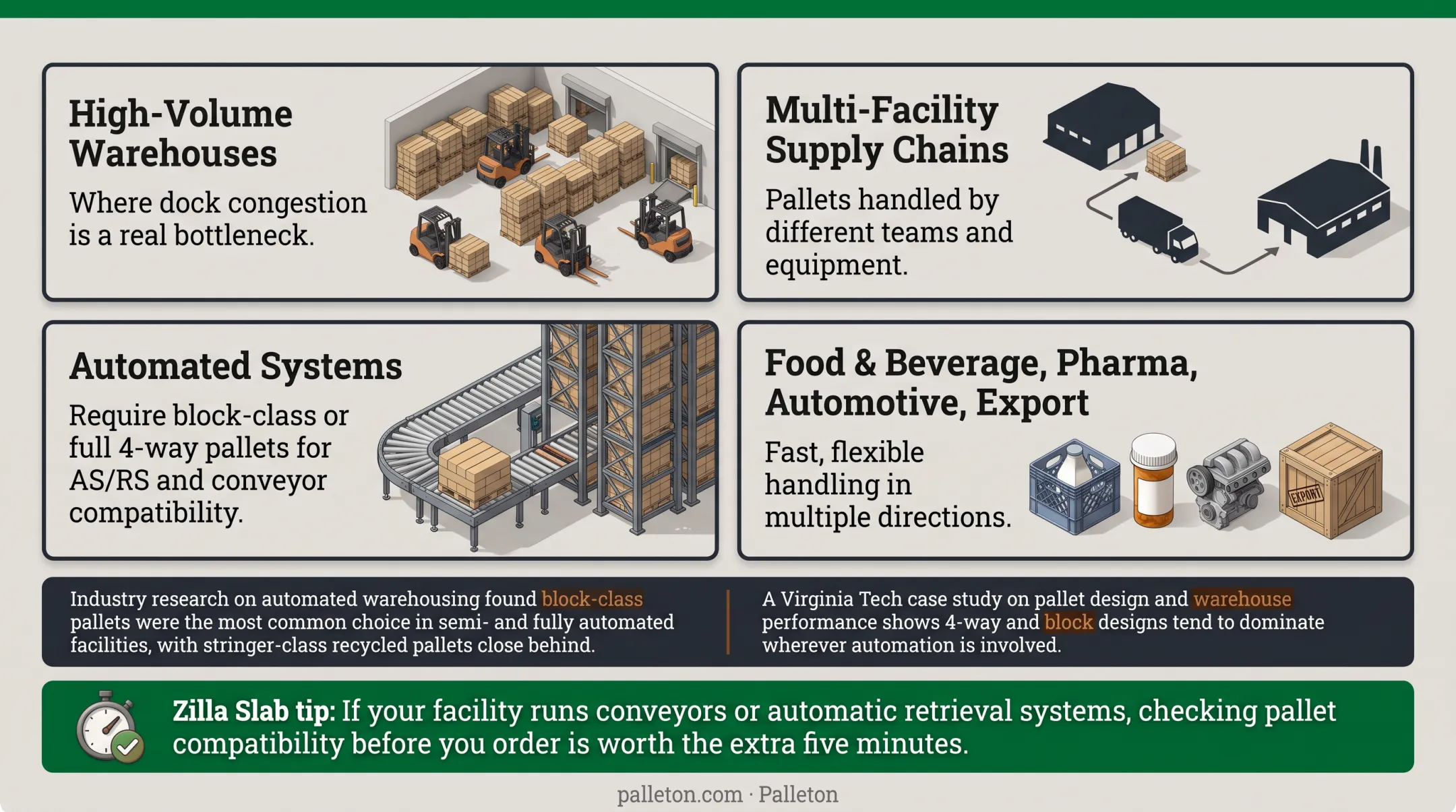 Automated warehouse conveyor system handling block-class wooden pallets