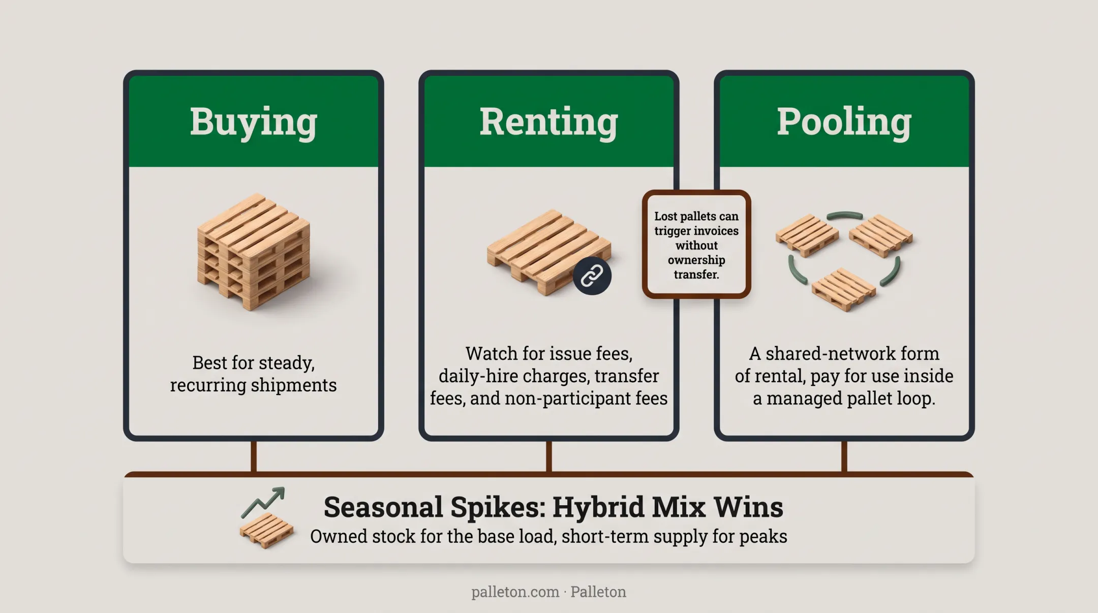 Buying versus renting versus pooling pallets comparison chart