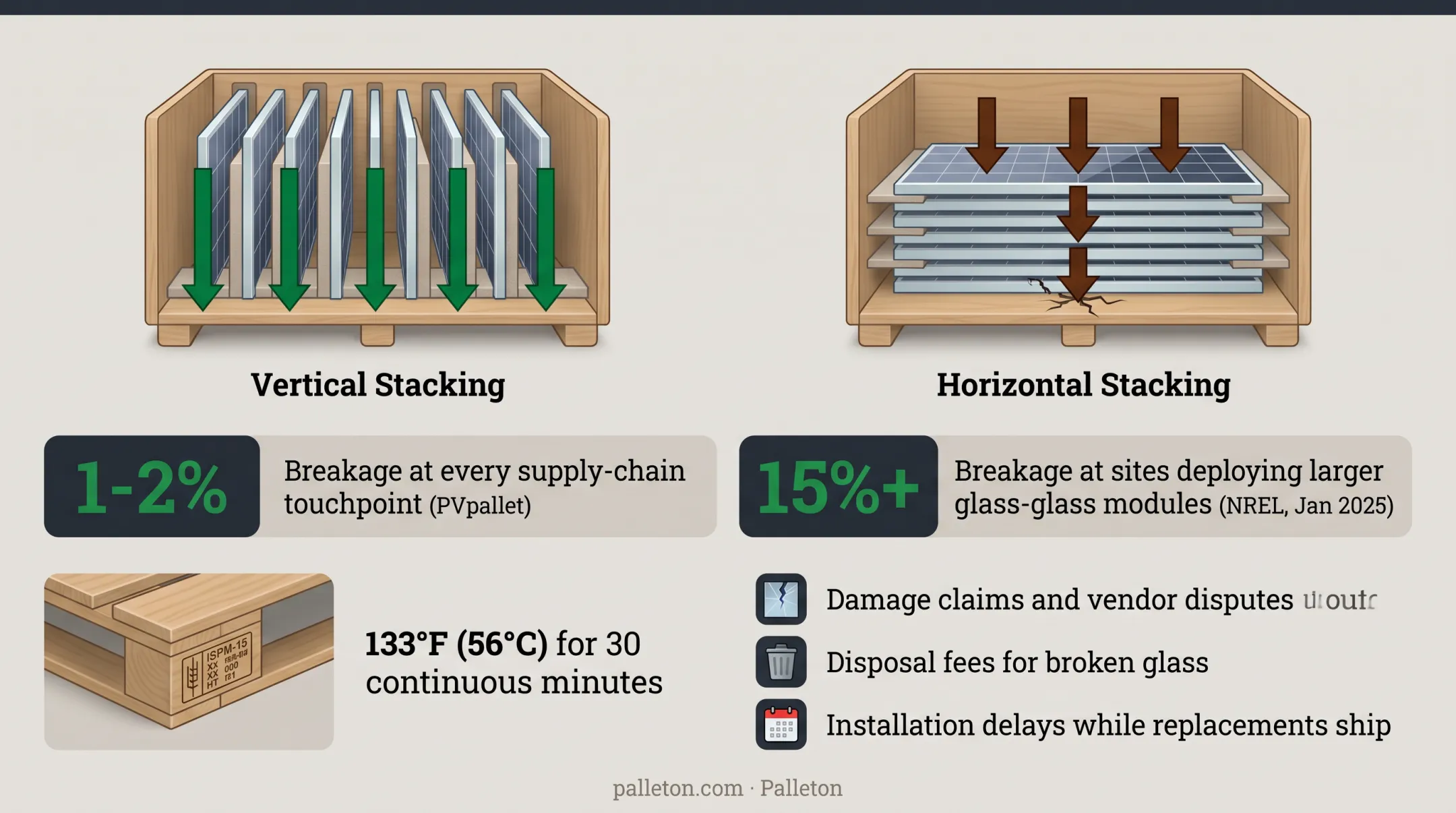 Solar panel breakage rates comparison across supply chain touchpoints