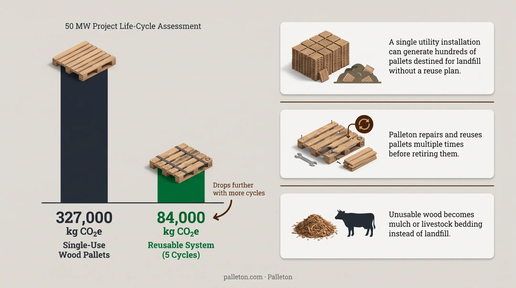 CO2 emissions comparison single-use versus reusable solar pallets 50MW project
