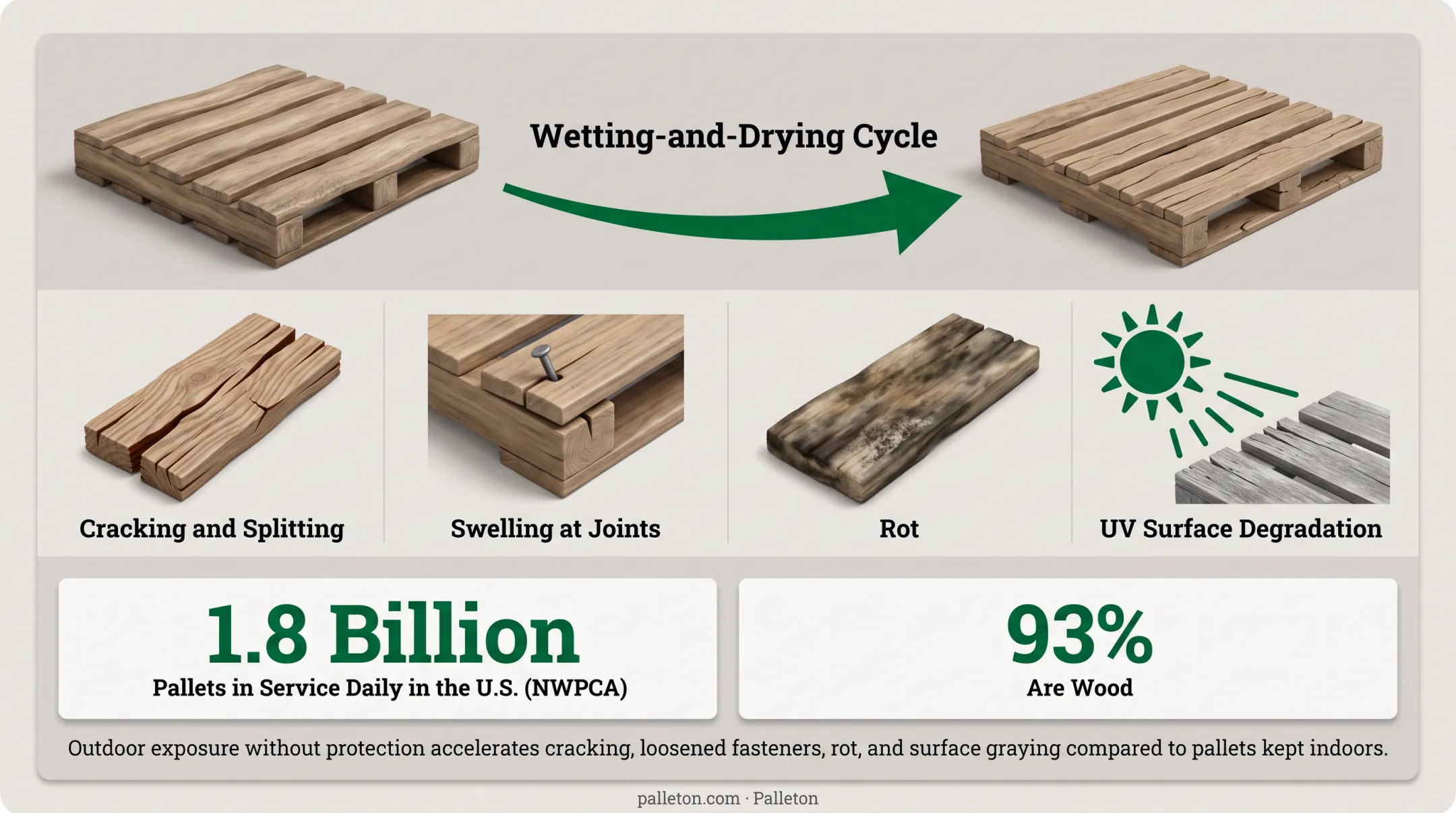Wood pallet moisture cycling and UV damage causes diagram