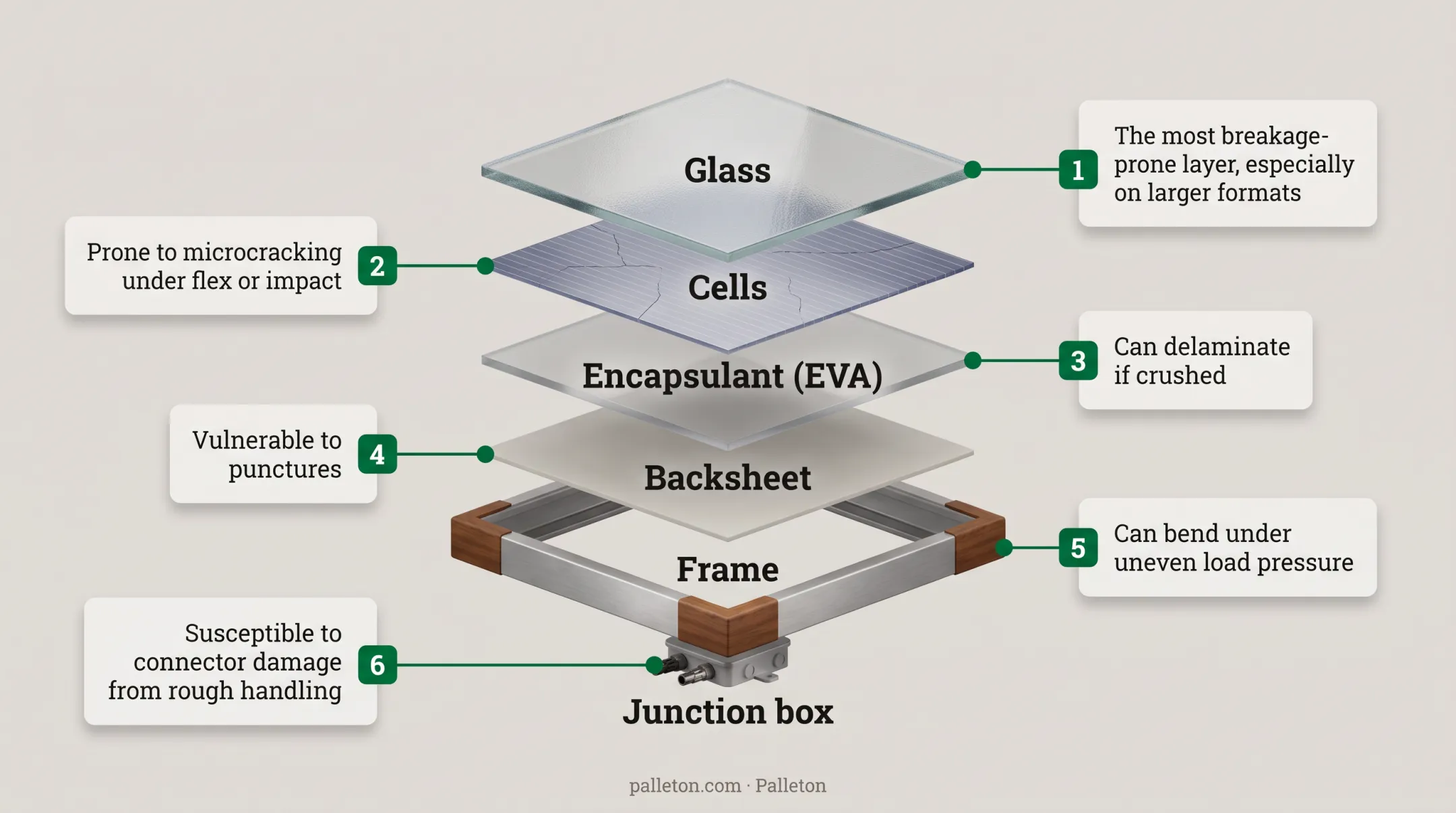 Six vulnerable solar module components and their transit damage risks