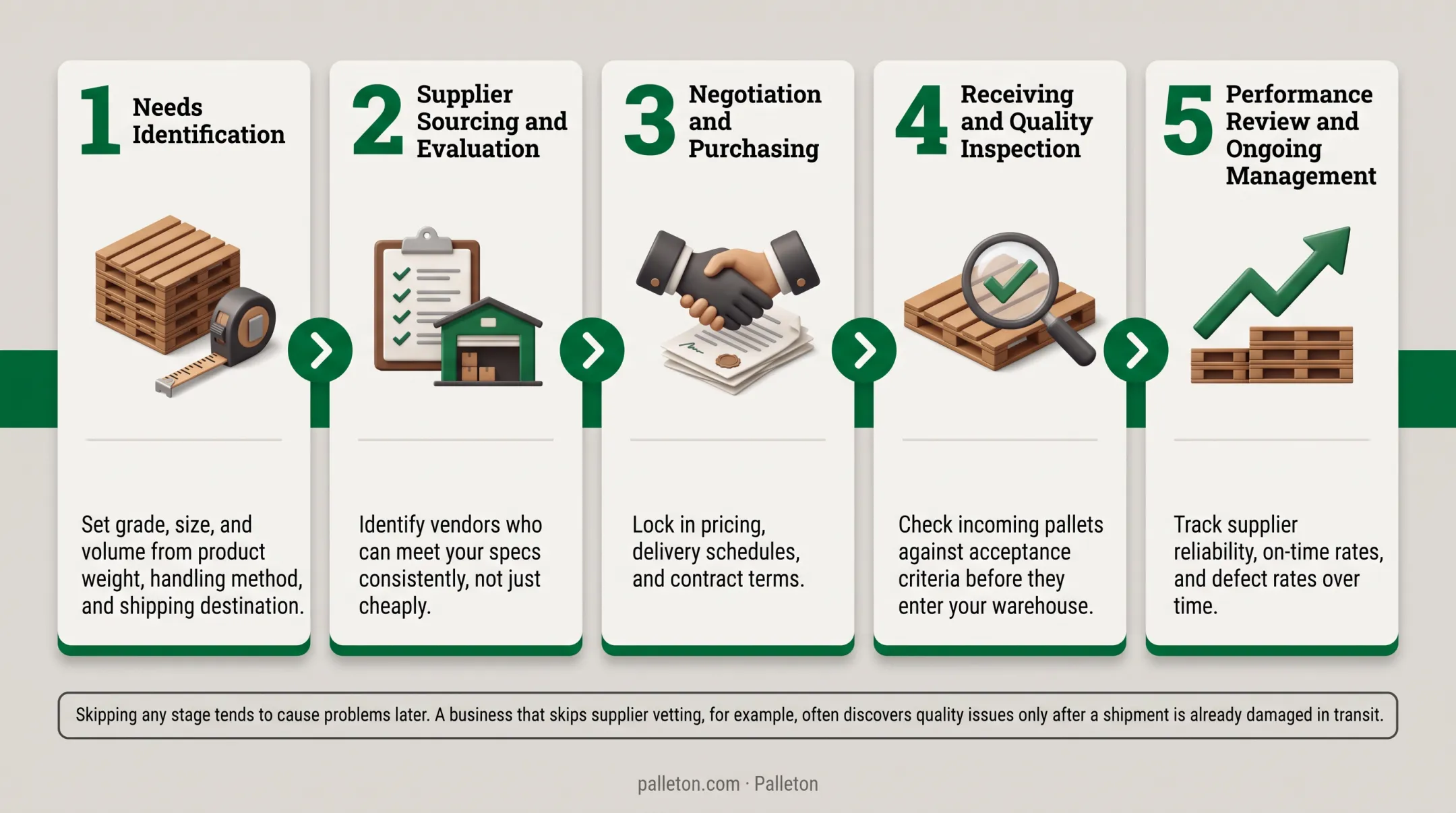 5 stages of pallet procurement process flow diagram