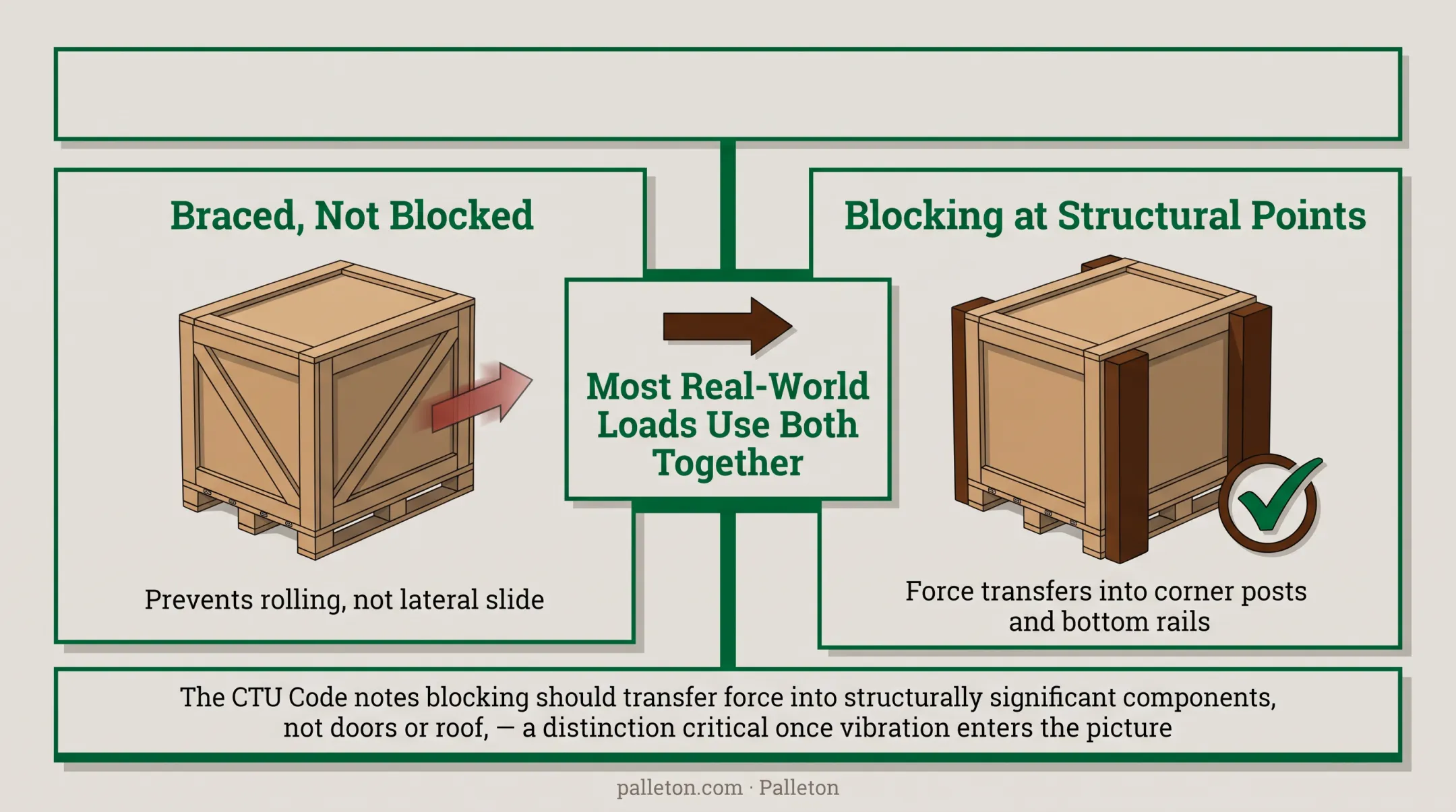 Blocking versus bracing container cargo movement comparison diagram