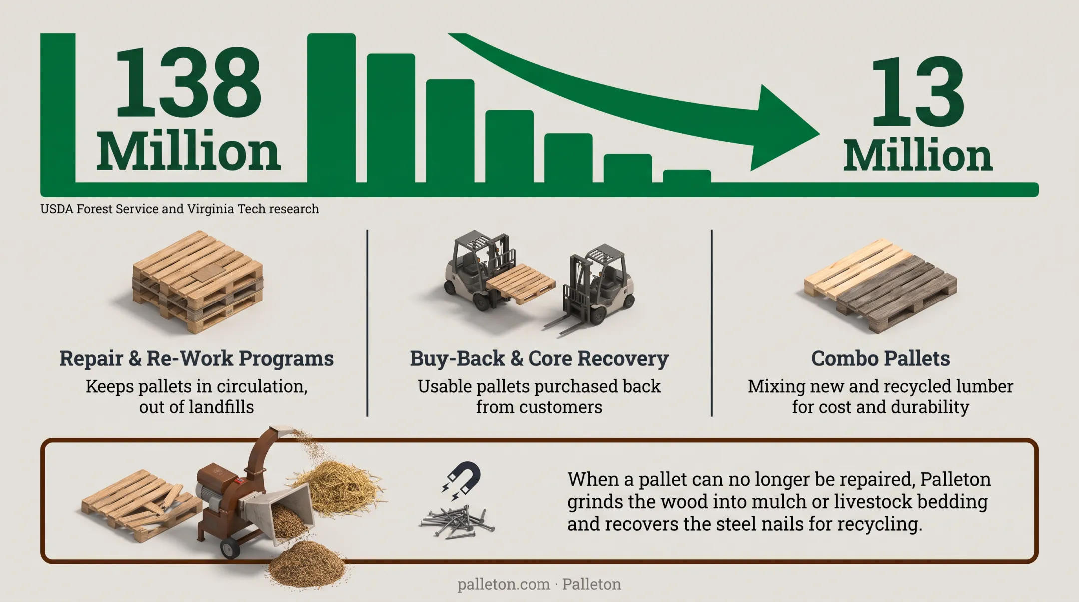 Recycled pallet wood being processed into mulch and livestock bedding