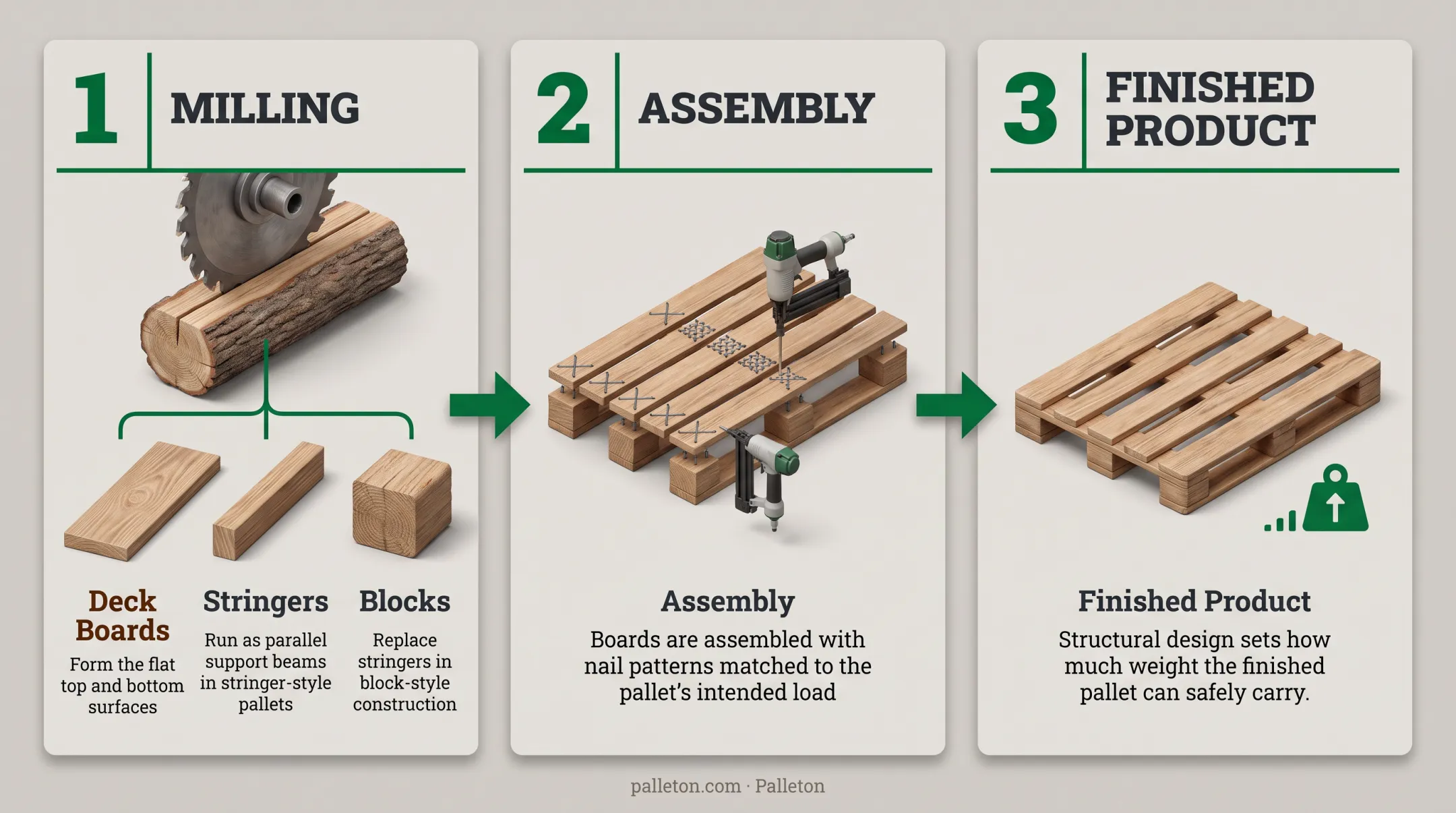 Wooden pallet production process from lumber sourcing to inspection