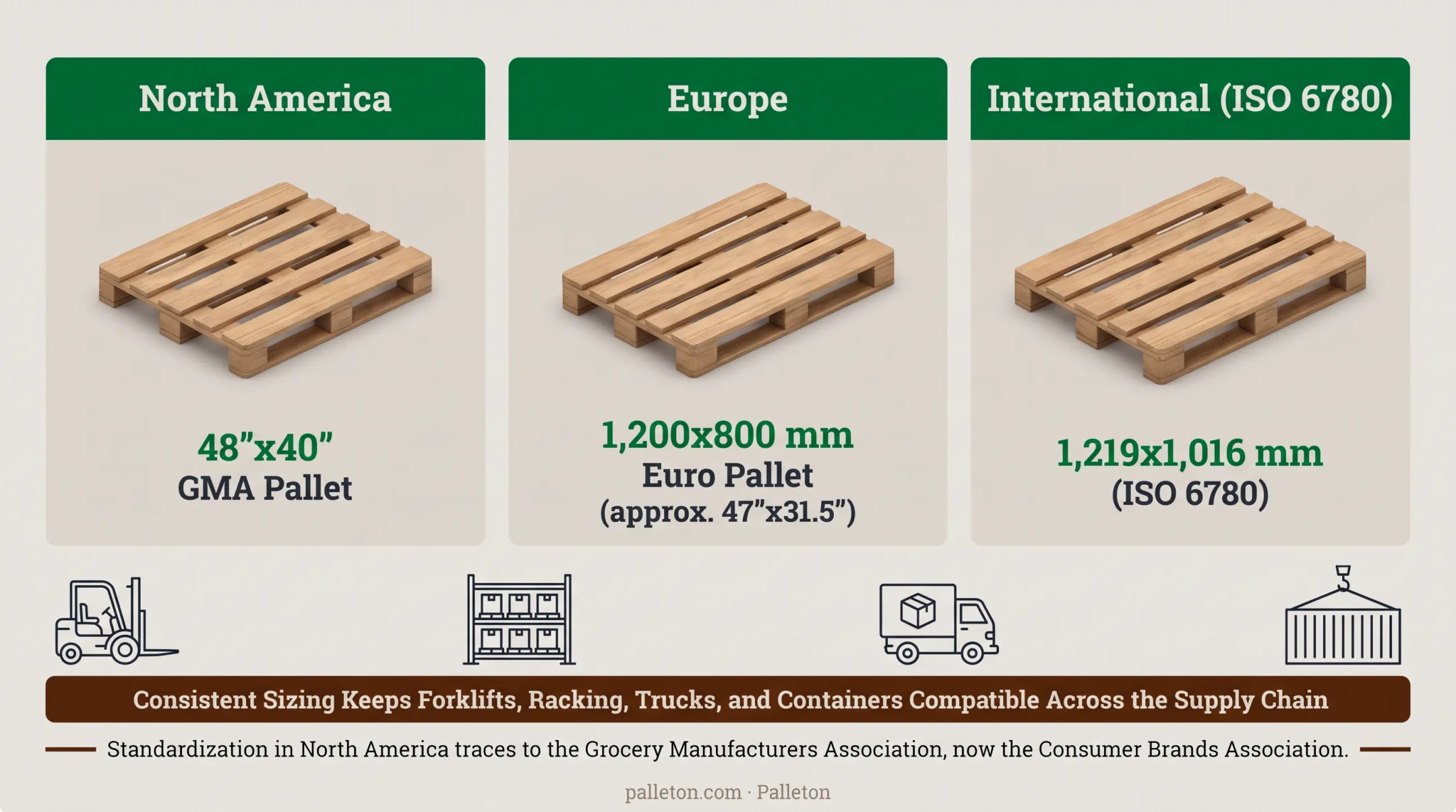 Standard pallet size comparison across North America Europe and international ISO standards