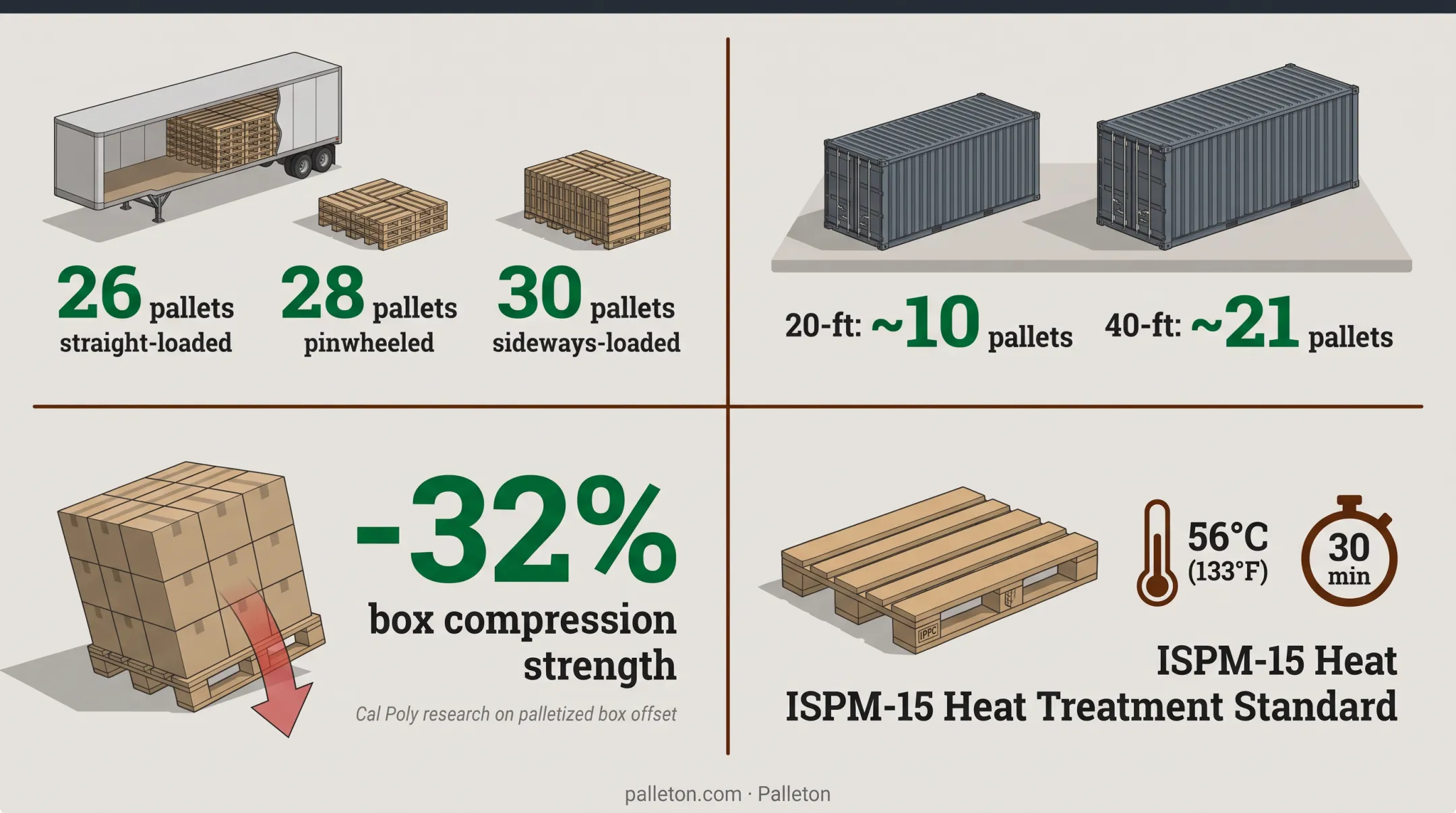 Trailer and container loading capacity comparison for pallet shipping configurations