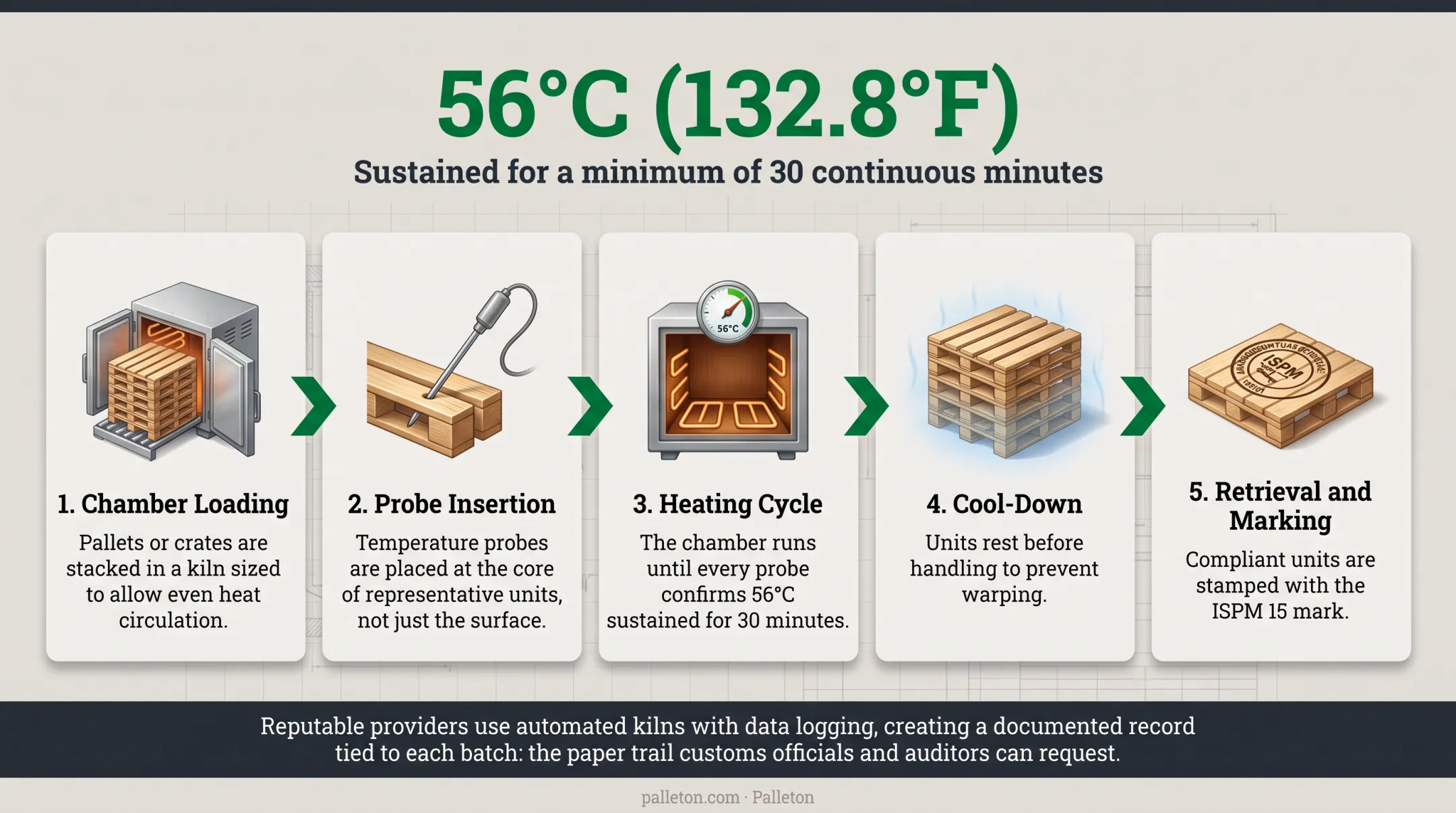 5-step ISPM 15 heat treatment process from loading to stamping