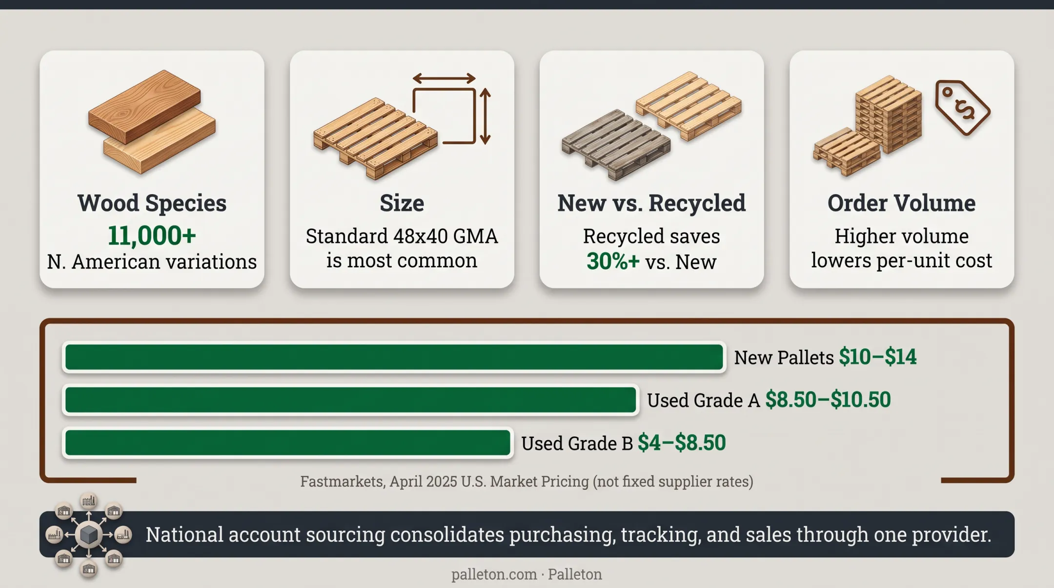 New versus recycled pallet pricing comparison by grade infographic