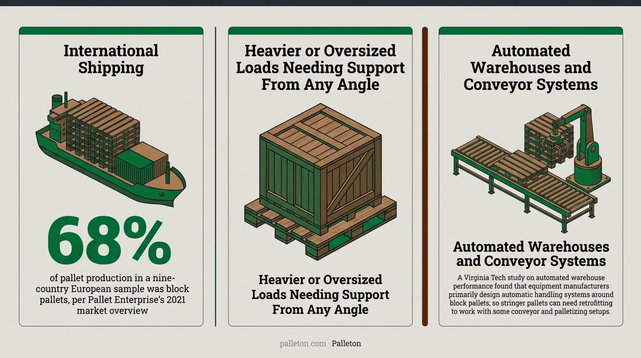 Automated warehouse conveyor system handling block pallets on production line