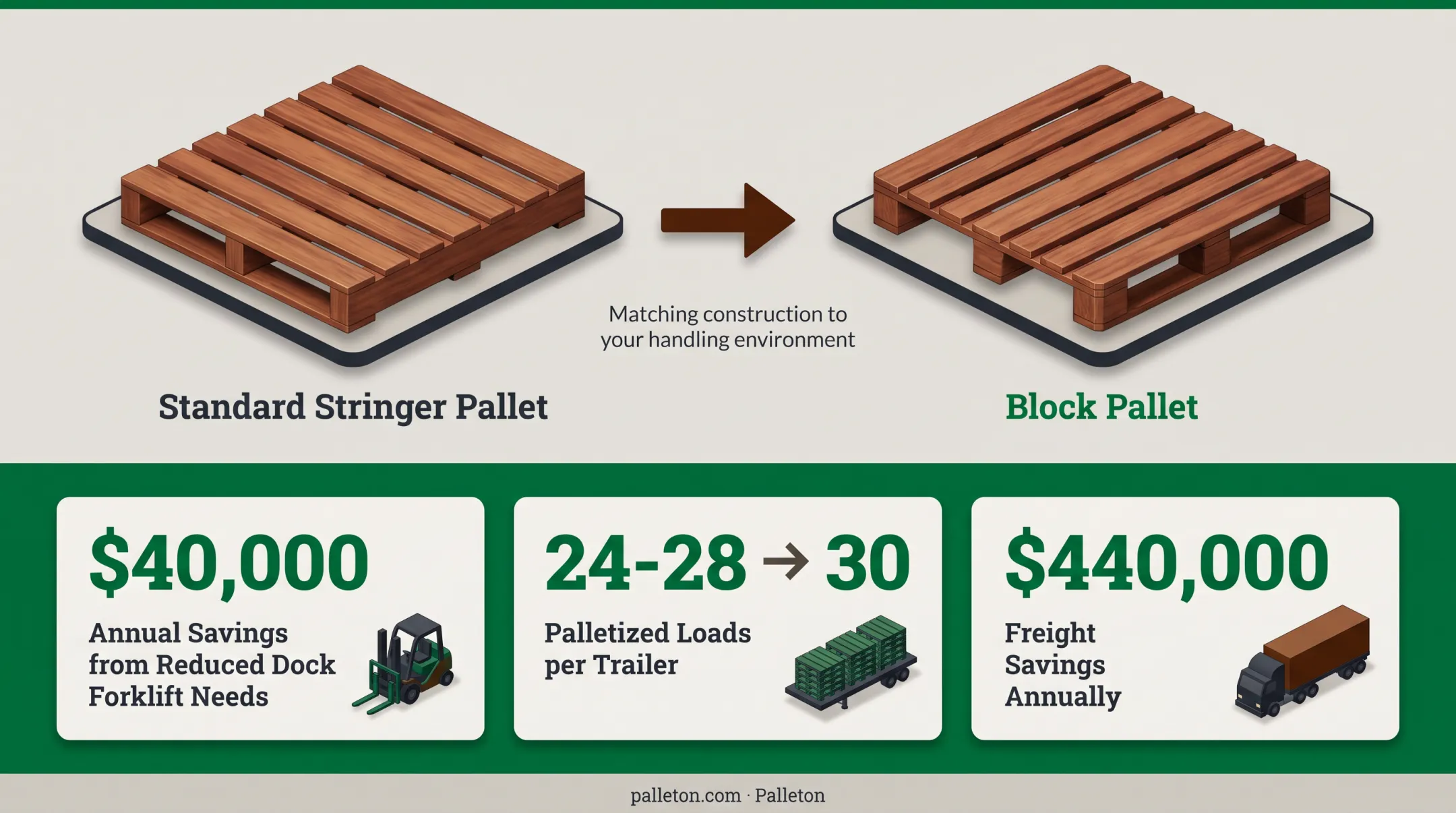 Grocery distribution center savings after switching to block pallets case study