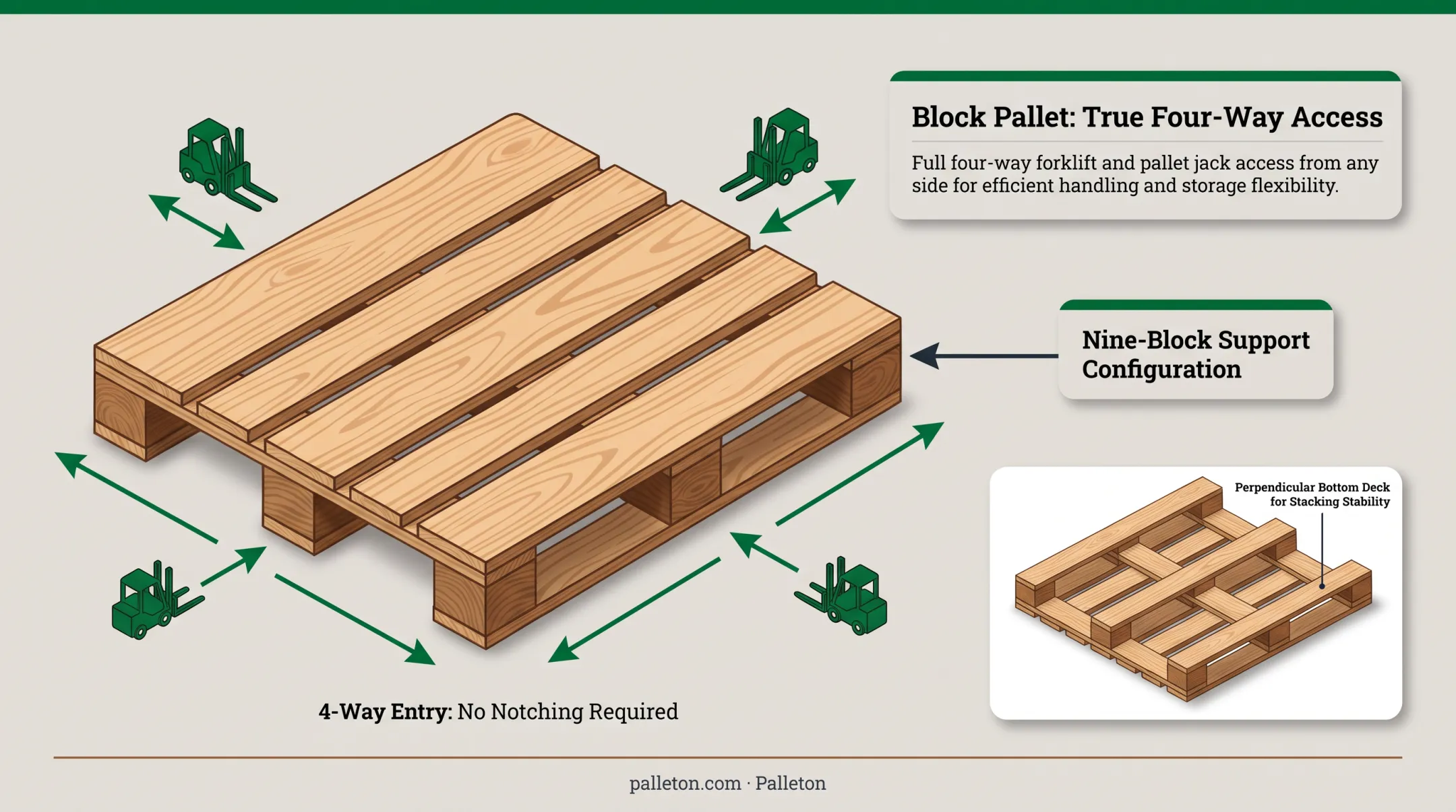 Stringer pallet versus block pallet construction and access comparison diagram
