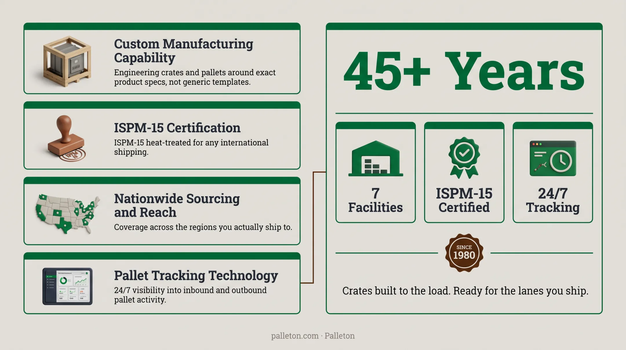 Palleton crate manufacturing facility with lumber mill and custom crate shop