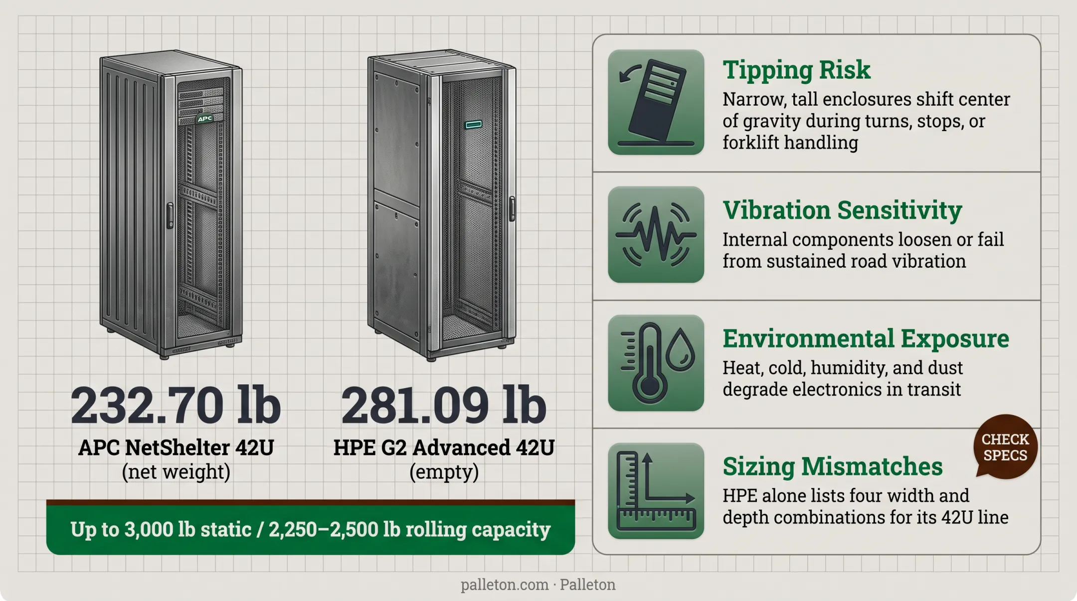 Server rack transit risks including tipping vibration and environmental exposure factors