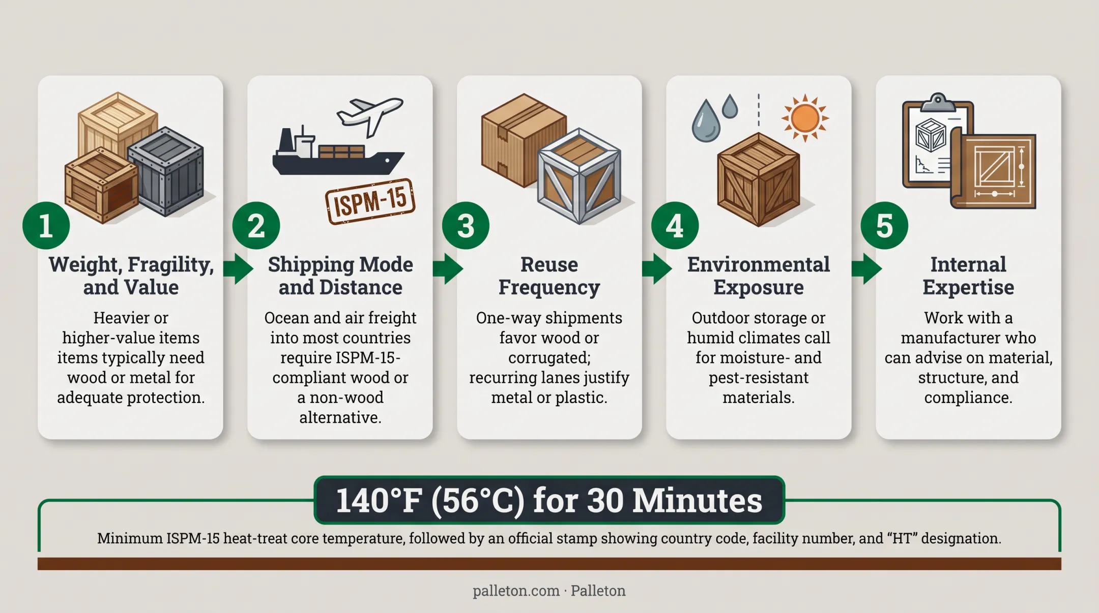 ISPM-15 wood heat treatment and certification stamp process steps