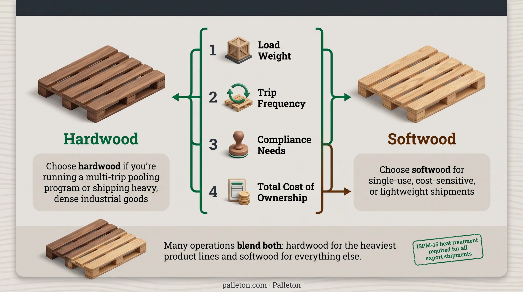 Decision guide flowchart for choosing hardwood or softwood pallets