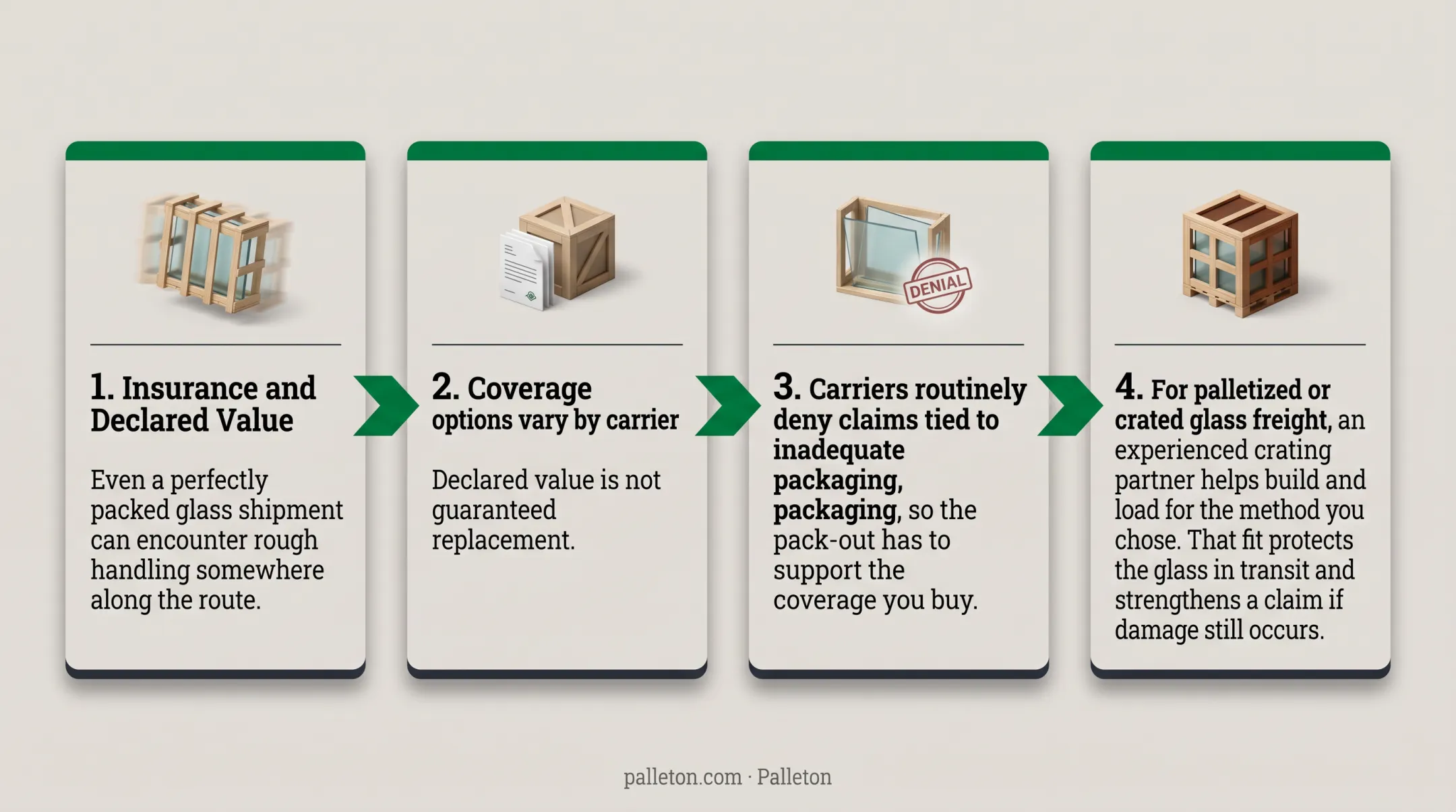 Carrier insurance coverage comparison for USPS UPS and FedEx glass shipments