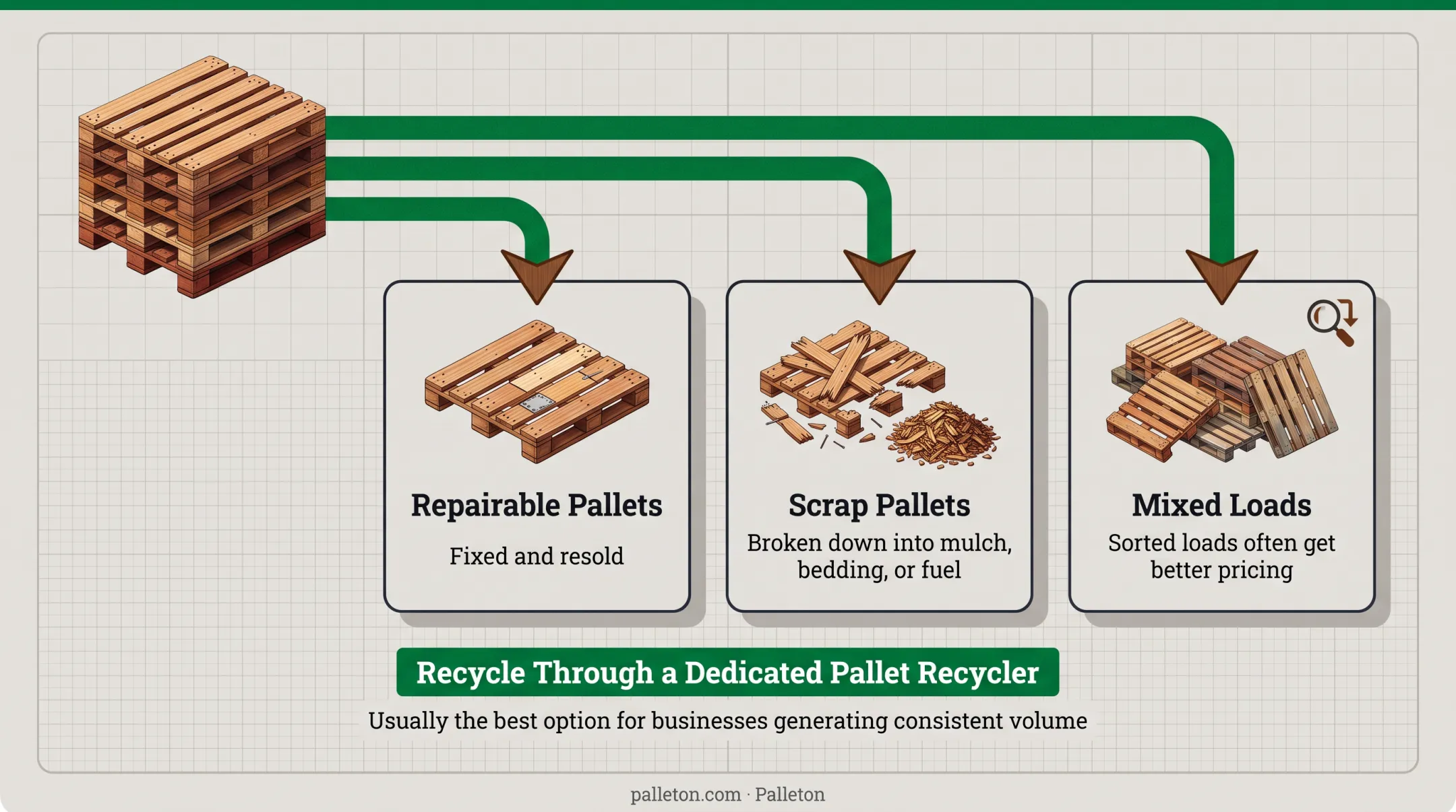 Wood pallet disposal options flowchart from reuse to recycling