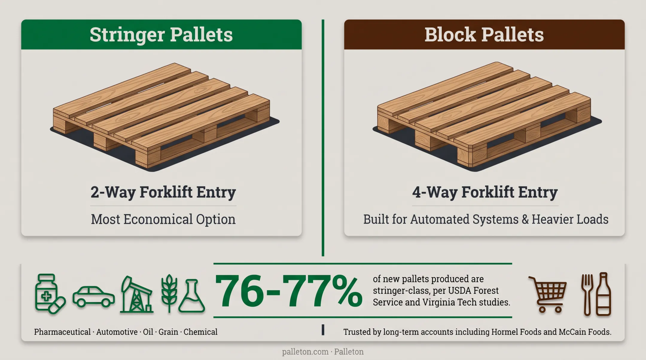 Stringer versus block pallet construction comparing 2-way and 4-way forklift entry