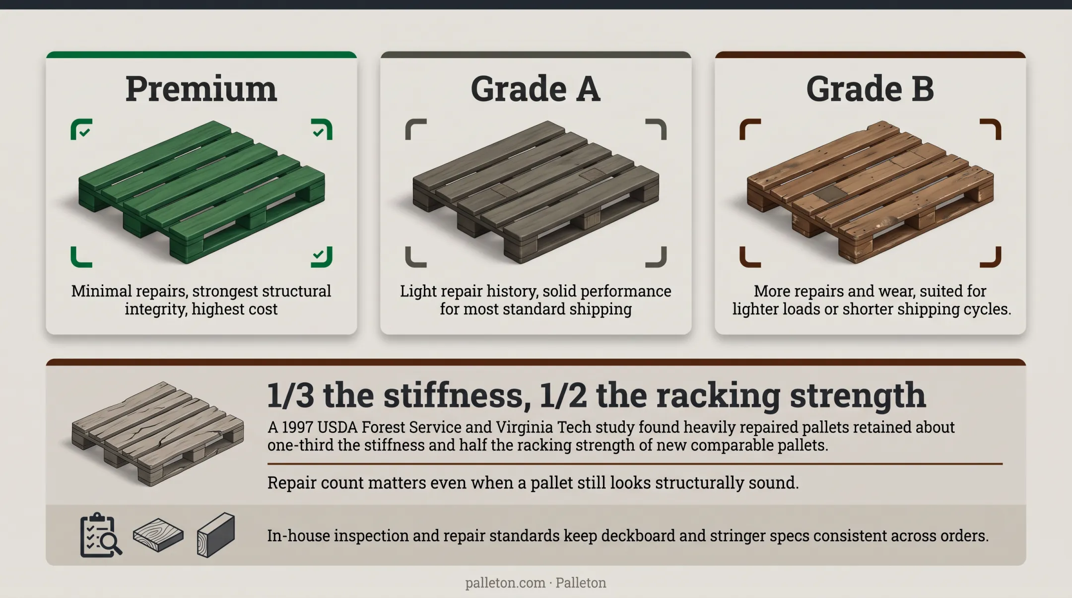 Premium A and B grade pallet comparison chart by repair history and strength