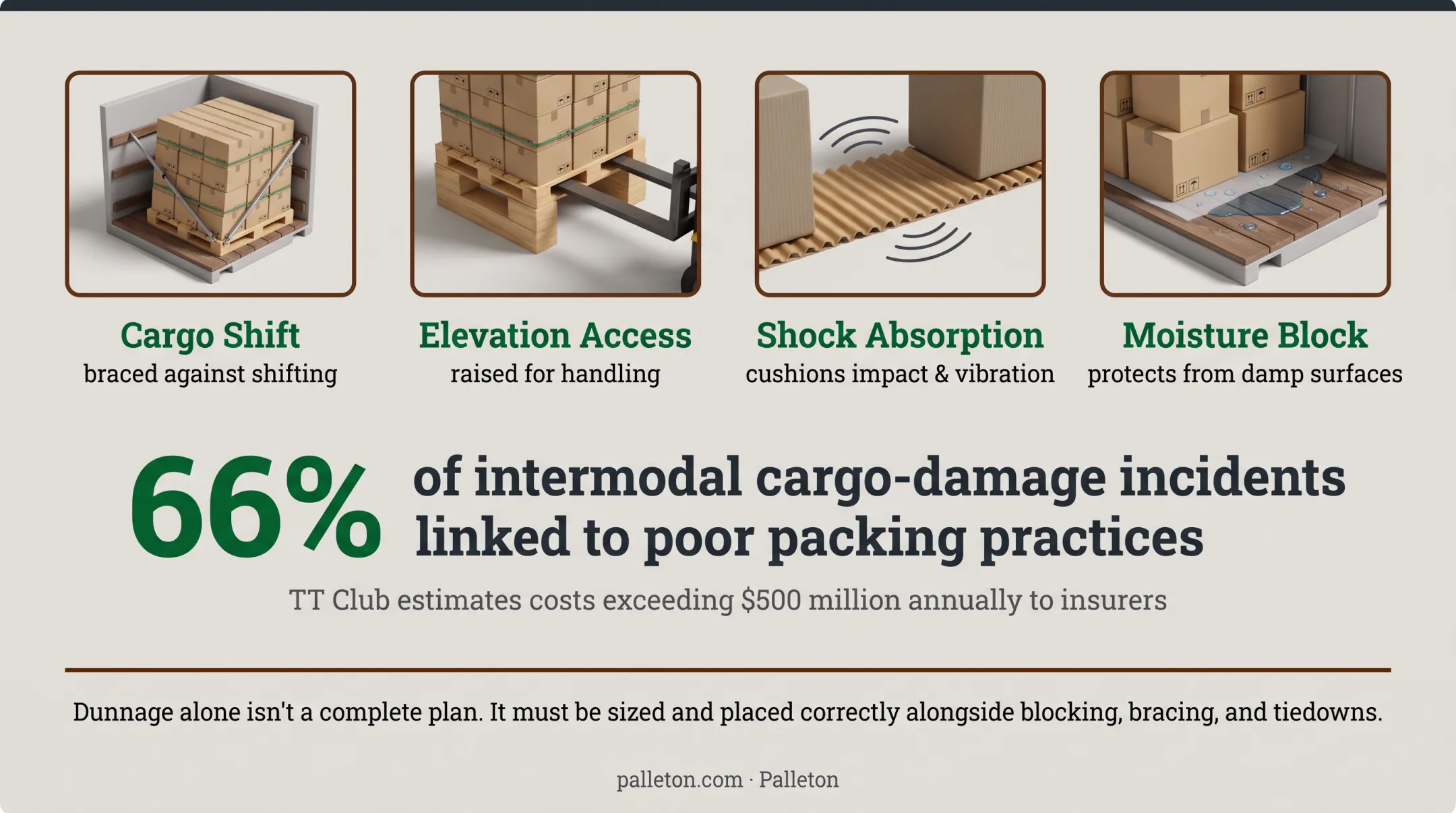 Four core functions of wood dunnage in cargo protection