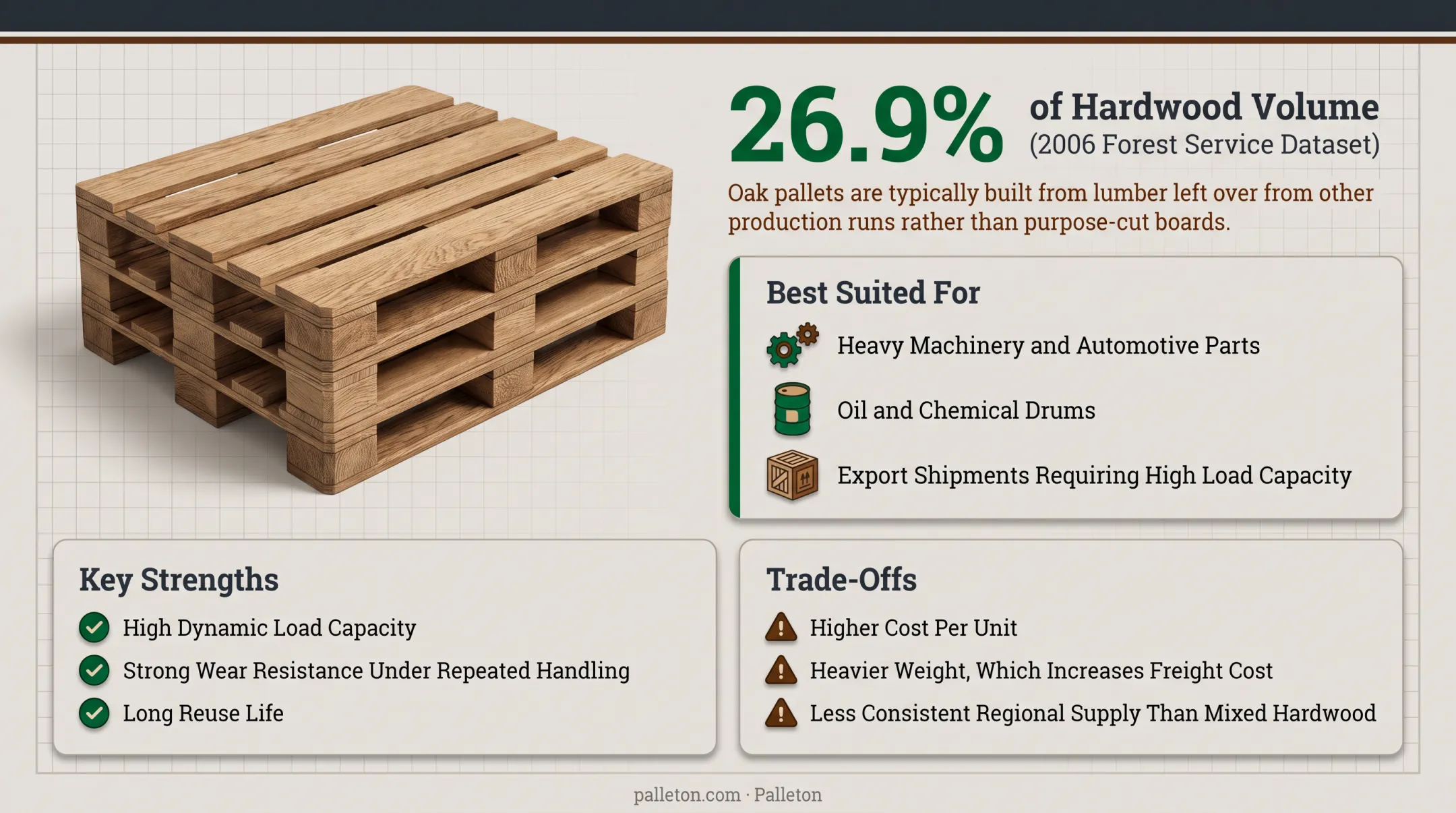 Comparison of oak mixed hardwood and softwood pallet characteristics and tradeoffs