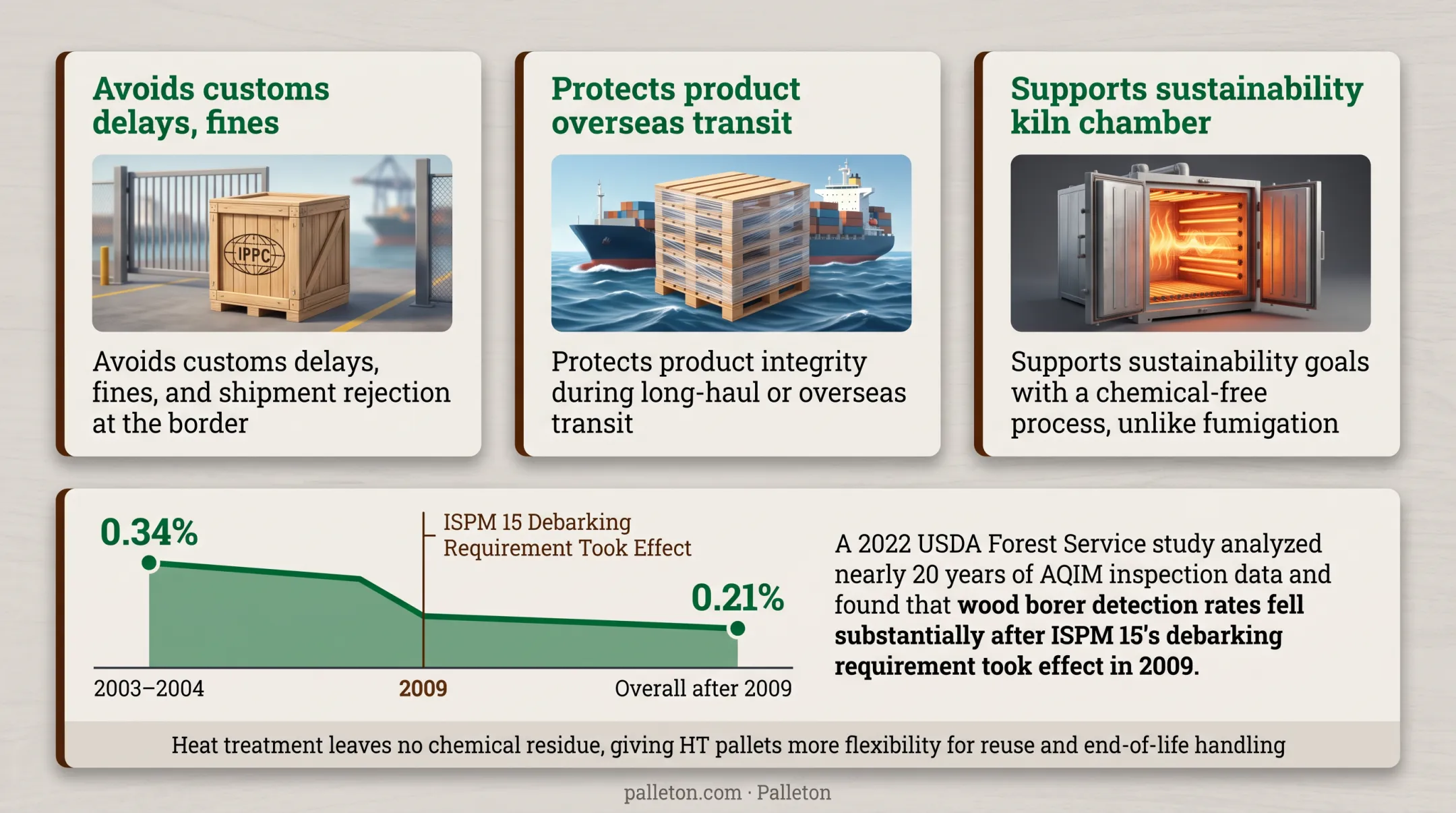 Wood borer detection rate decline chart after ISPM 15 debarking rule