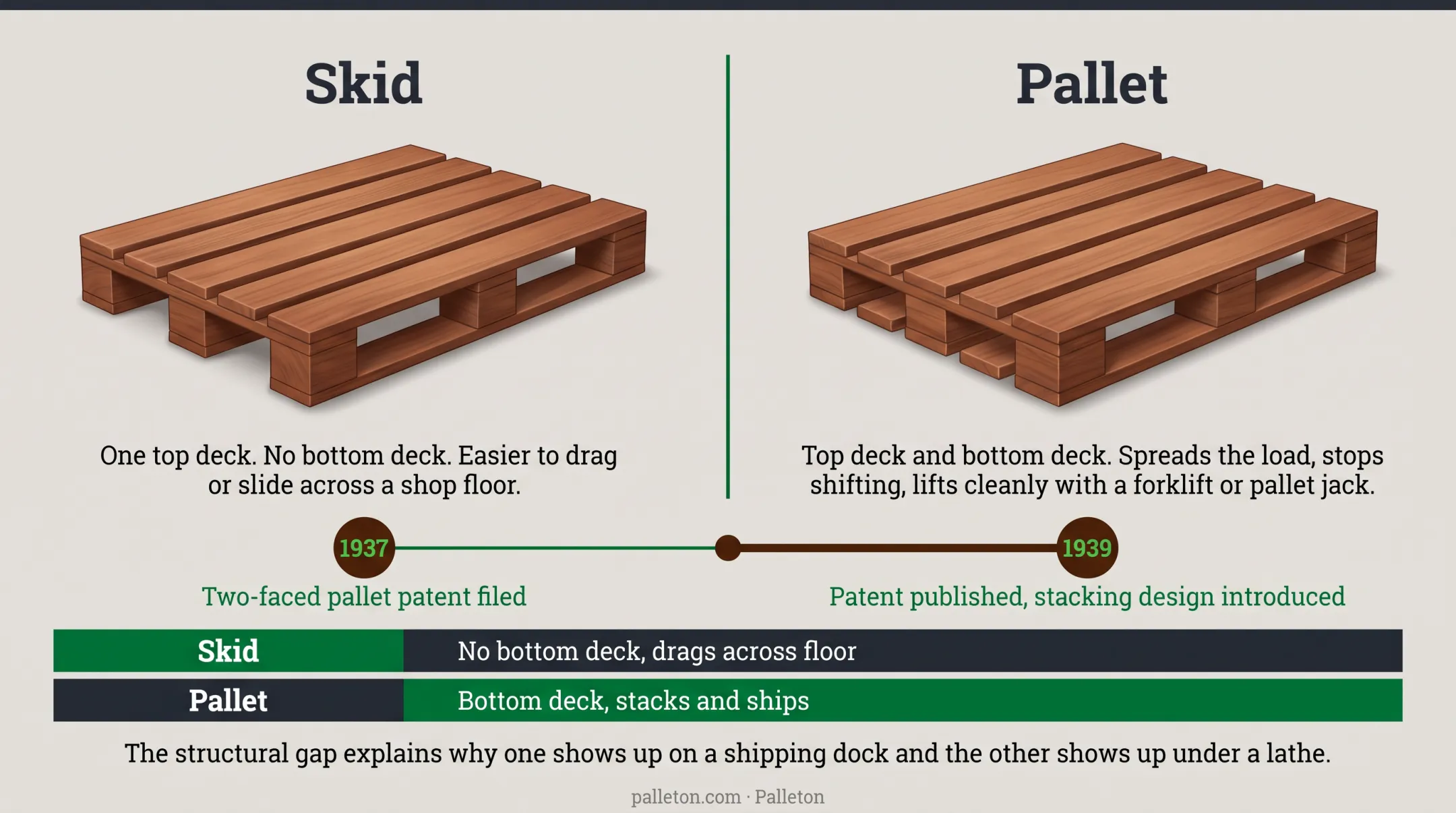 Skid versus pallet structural comparison showing deck configuration differences