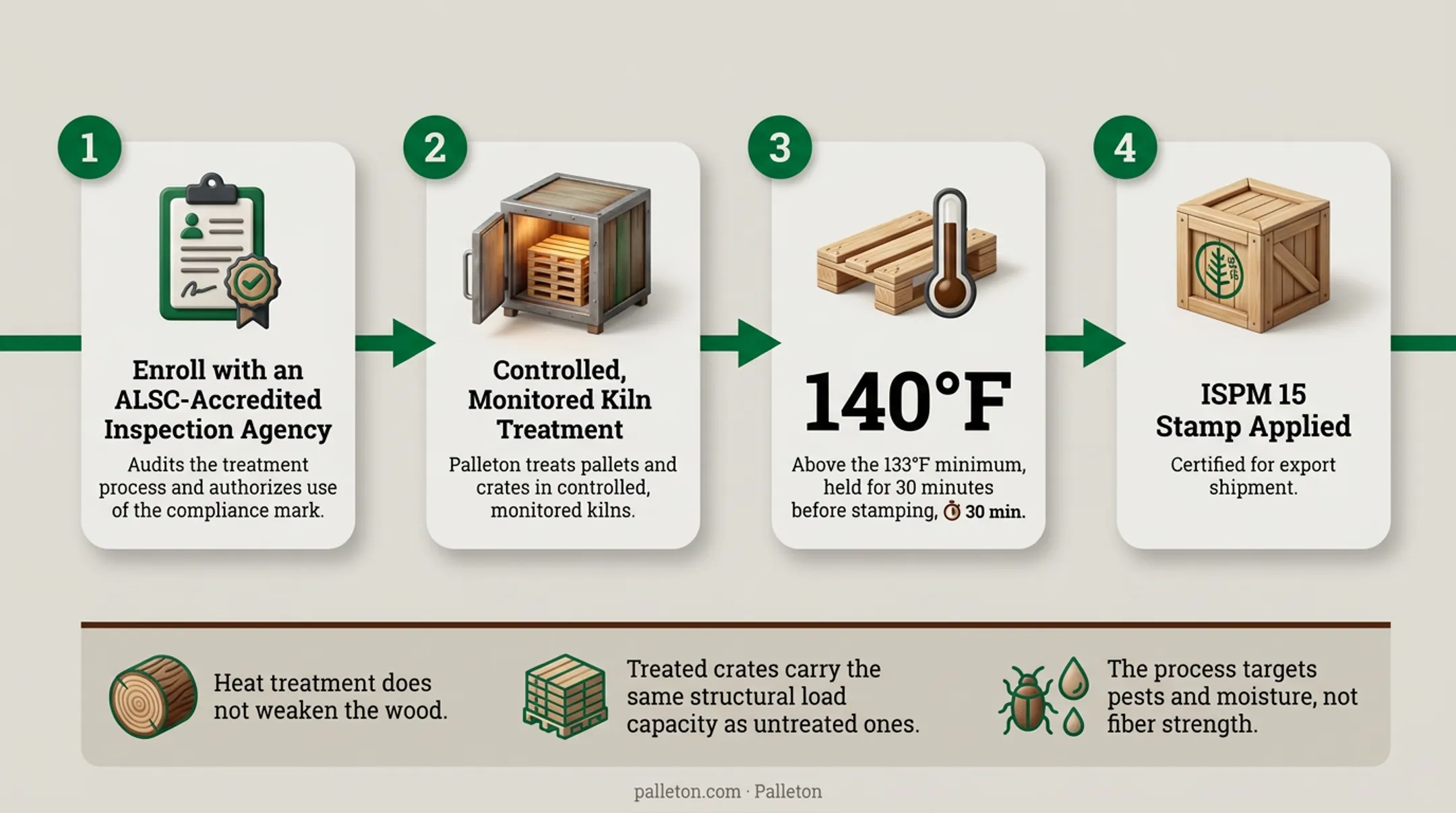Kiln heat treatment process for ISPM 15 certified wood pallets