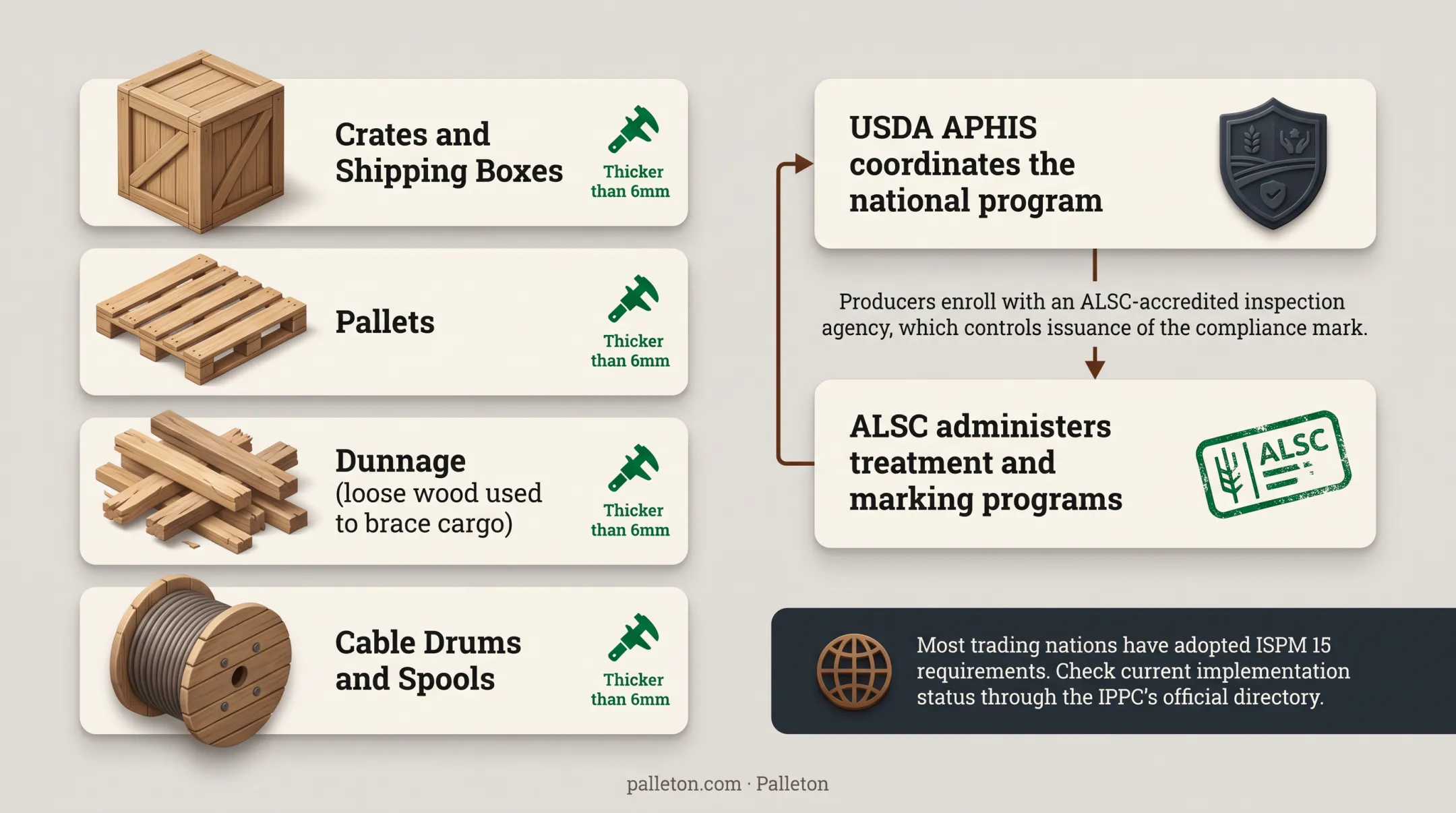 ISPM 15 wood packaging compliance stamp with labeled components explained